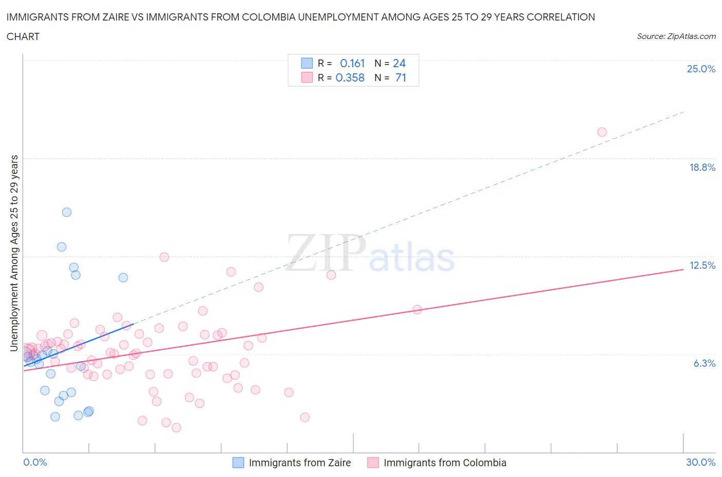 Immigrants from Zaire vs Immigrants from Colombia Unemployment Among Ages 25 to 29 years