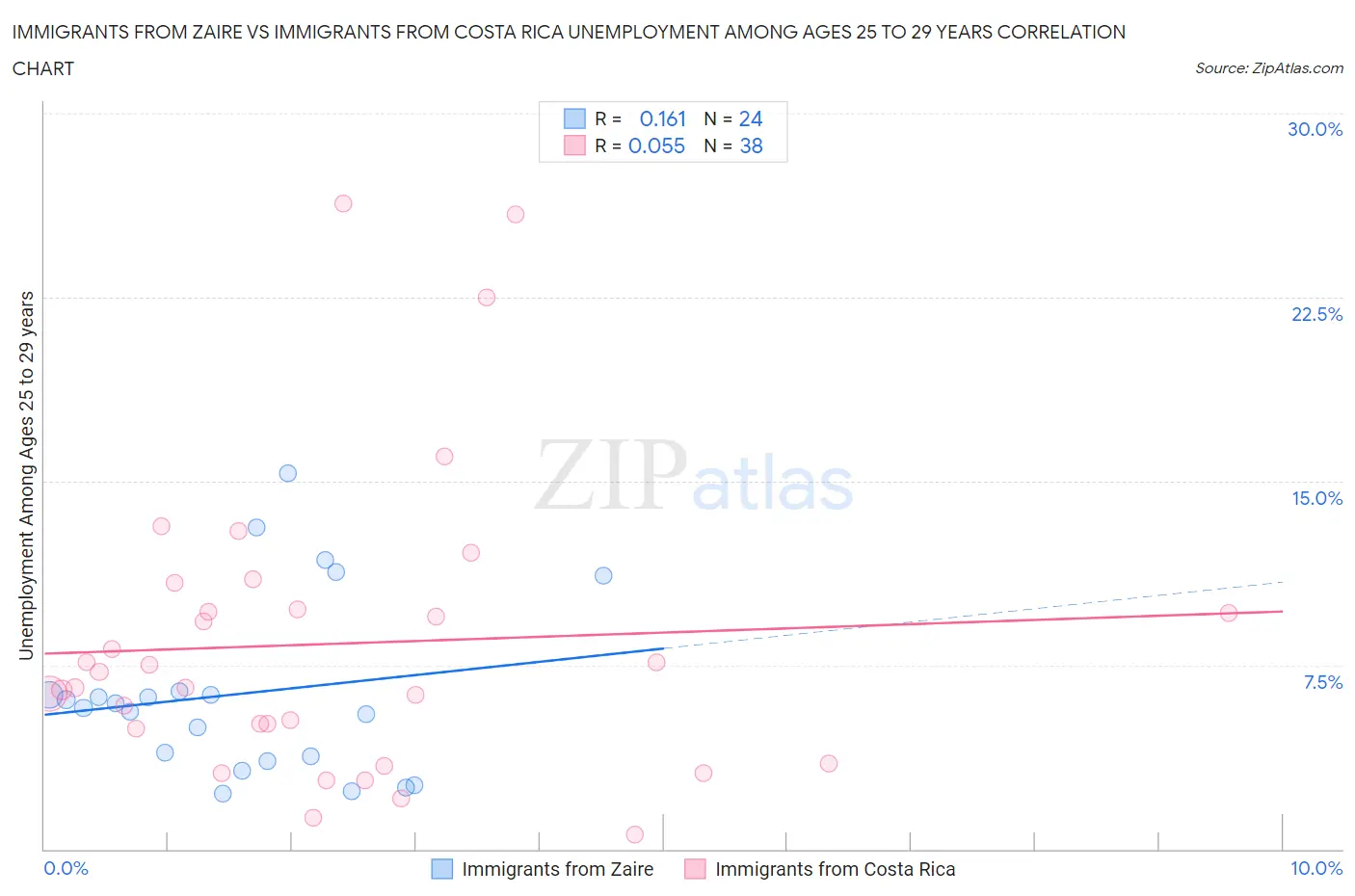 Immigrants from Zaire vs Immigrants from Costa Rica Unemployment Among Ages 25 to 29 years