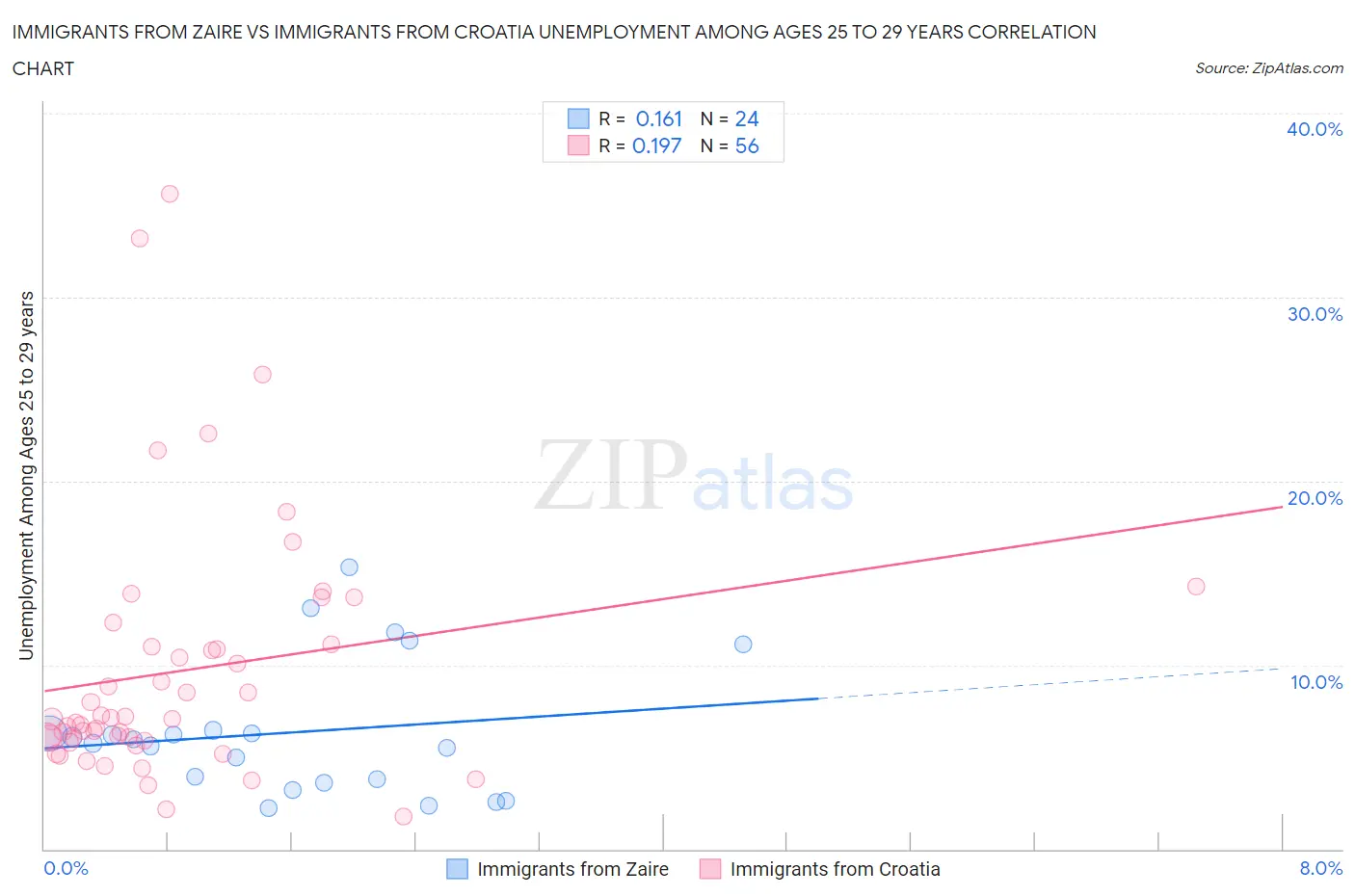 Immigrants from Zaire vs Immigrants from Croatia Unemployment Among Ages 25 to 29 years