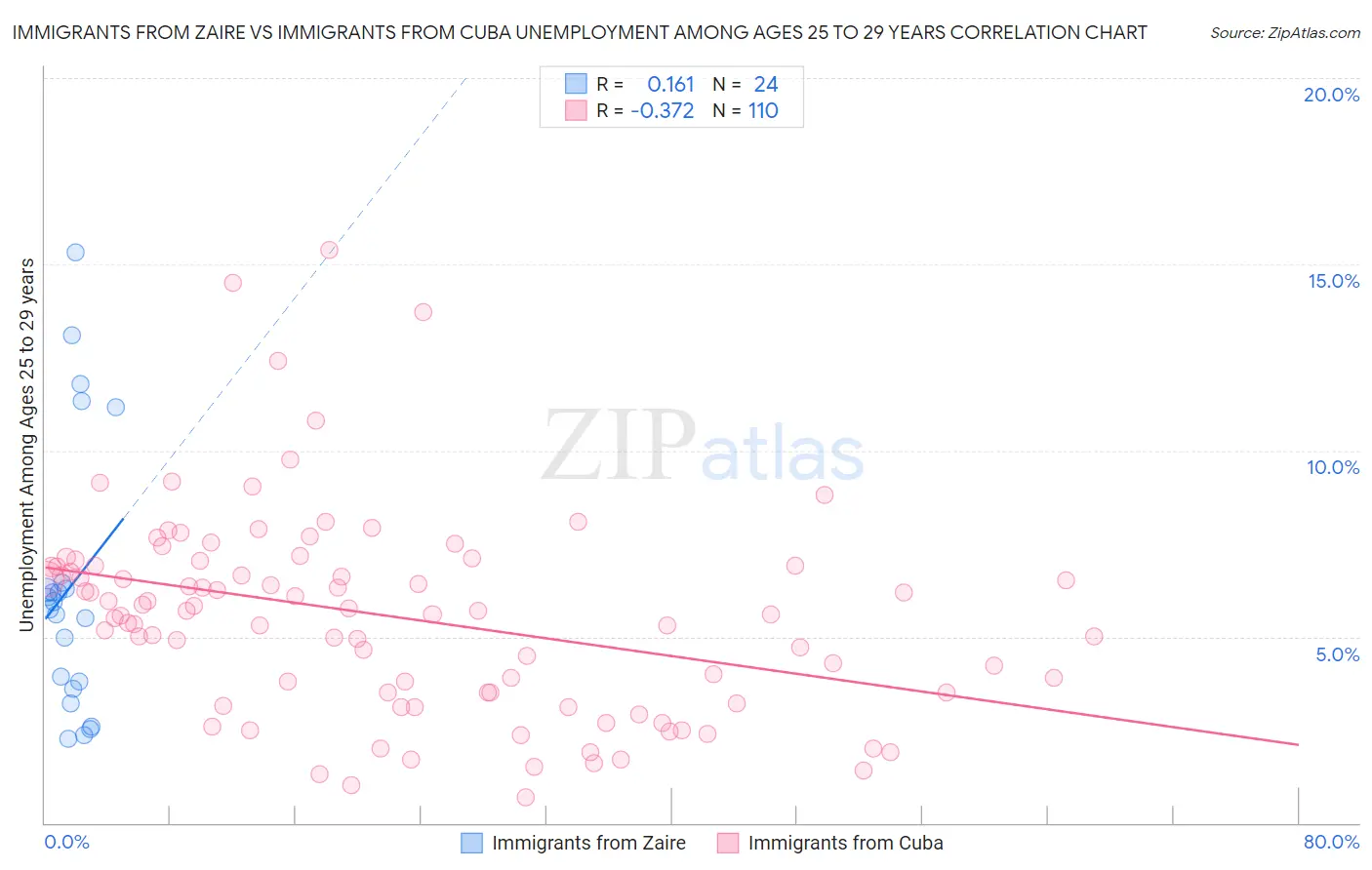 Immigrants from Zaire vs Immigrants from Cuba Unemployment Among Ages 25 to 29 years