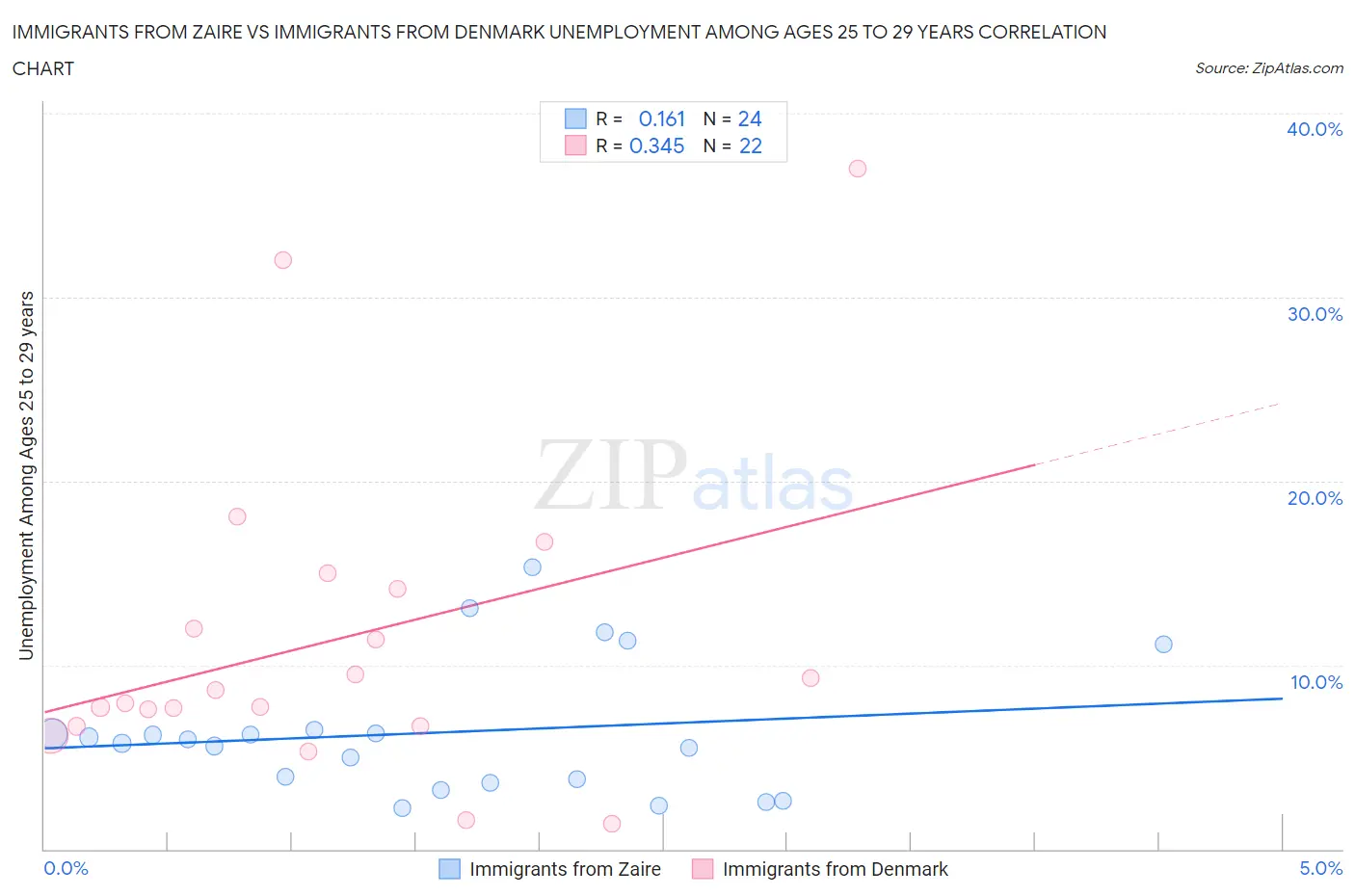Immigrants from Zaire vs Immigrants from Denmark Unemployment Among Ages 25 to 29 years