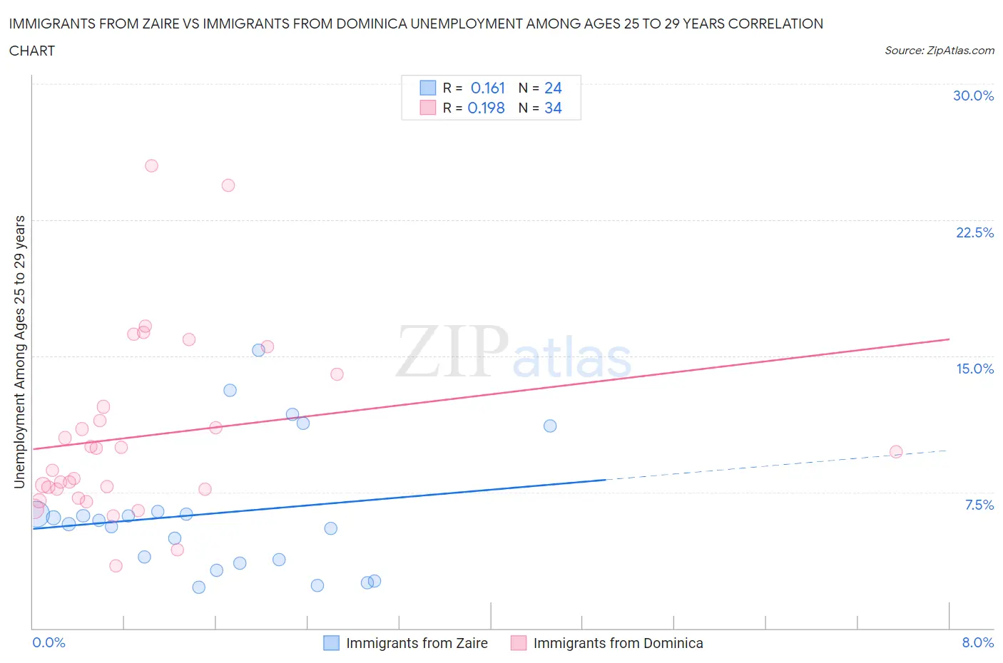 Immigrants from Zaire vs Immigrants from Dominica Unemployment Among Ages 25 to 29 years