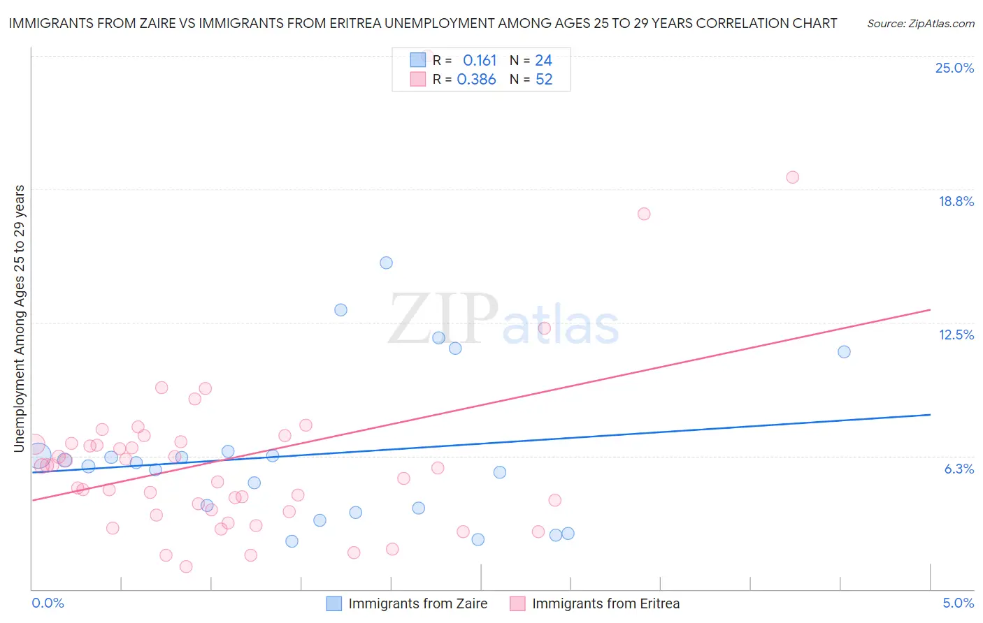 Immigrants from Zaire vs Immigrants from Eritrea Unemployment Among Ages 25 to 29 years