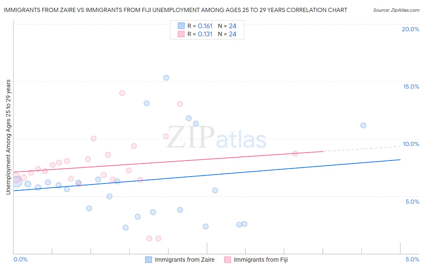 Immigrants from Zaire vs Immigrants from Fiji Unemployment Among Ages 25 to 29 years