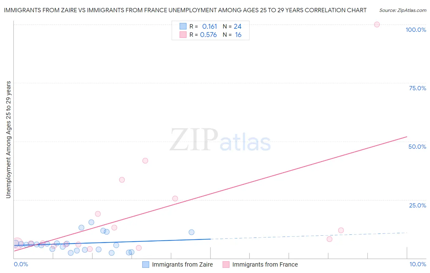 Immigrants from Zaire vs Immigrants from France Unemployment Among Ages 25 to 29 years