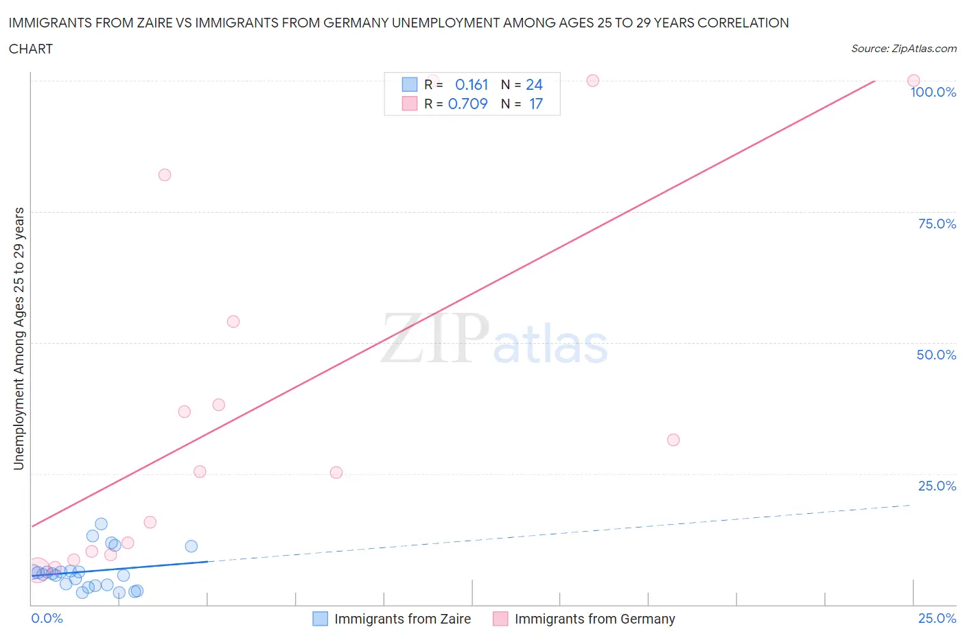 Immigrants from Zaire vs Immigrants from Germany Unemployment Among Ages 25 to 29 years