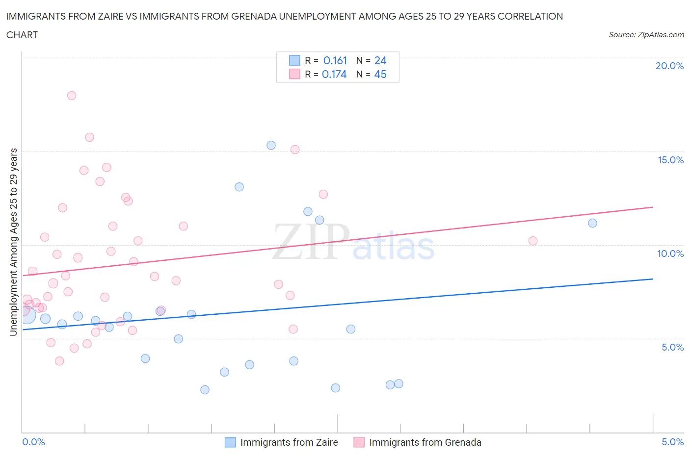 Immigrants from Zaire vs Immigrants from Grenada Unemployment Among Ages 25 to 29 years