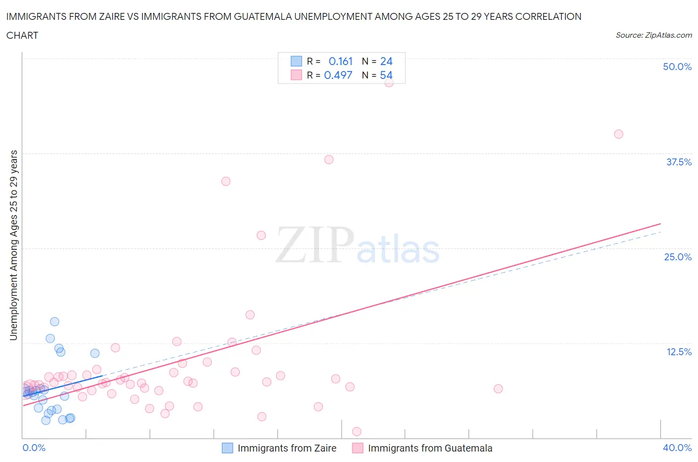 Immigrants from Zaire vs Immigrants from Guatemala Unemployment Among Ages 25 to 29 years