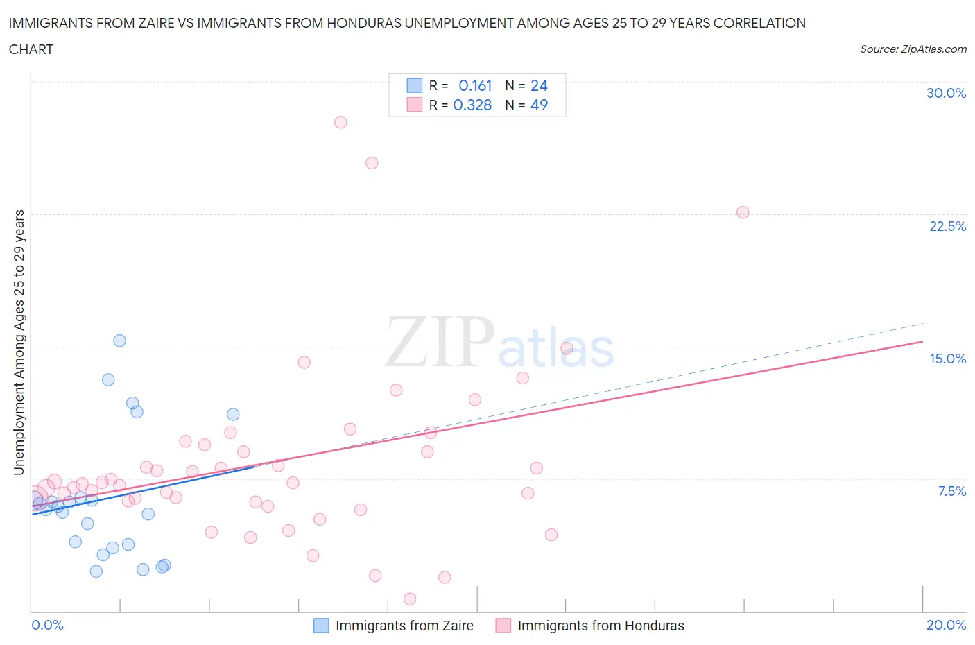 Immigrants from Zaire vs Immigrants from Honduras Unemployment Among Ages 25 to 29 years
