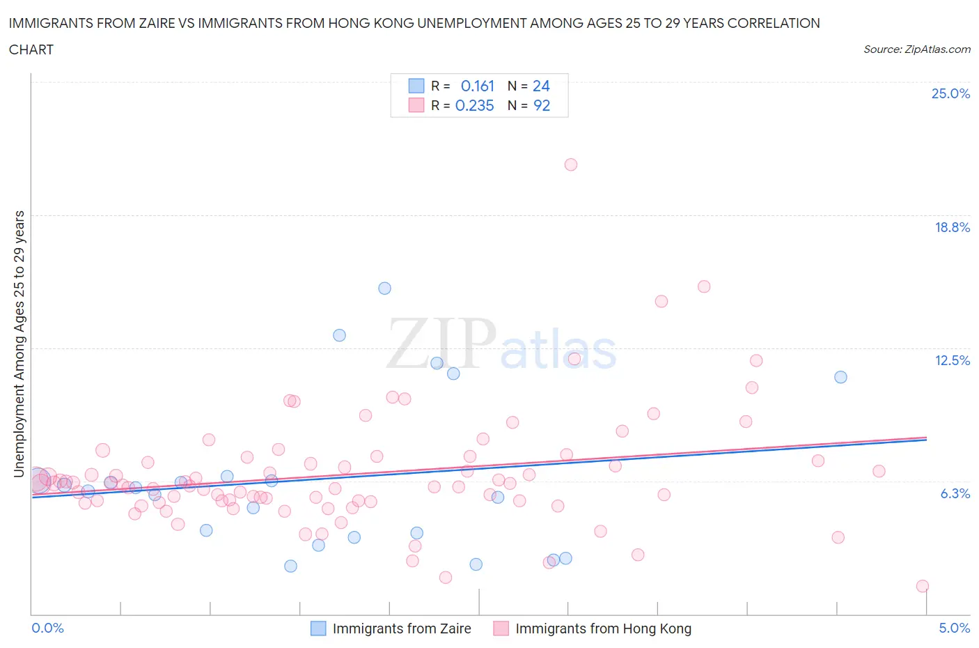 Immigrants from Zaire vs Immigrants from Hong Kong Unemployment Among Ages 25 to 29 years
