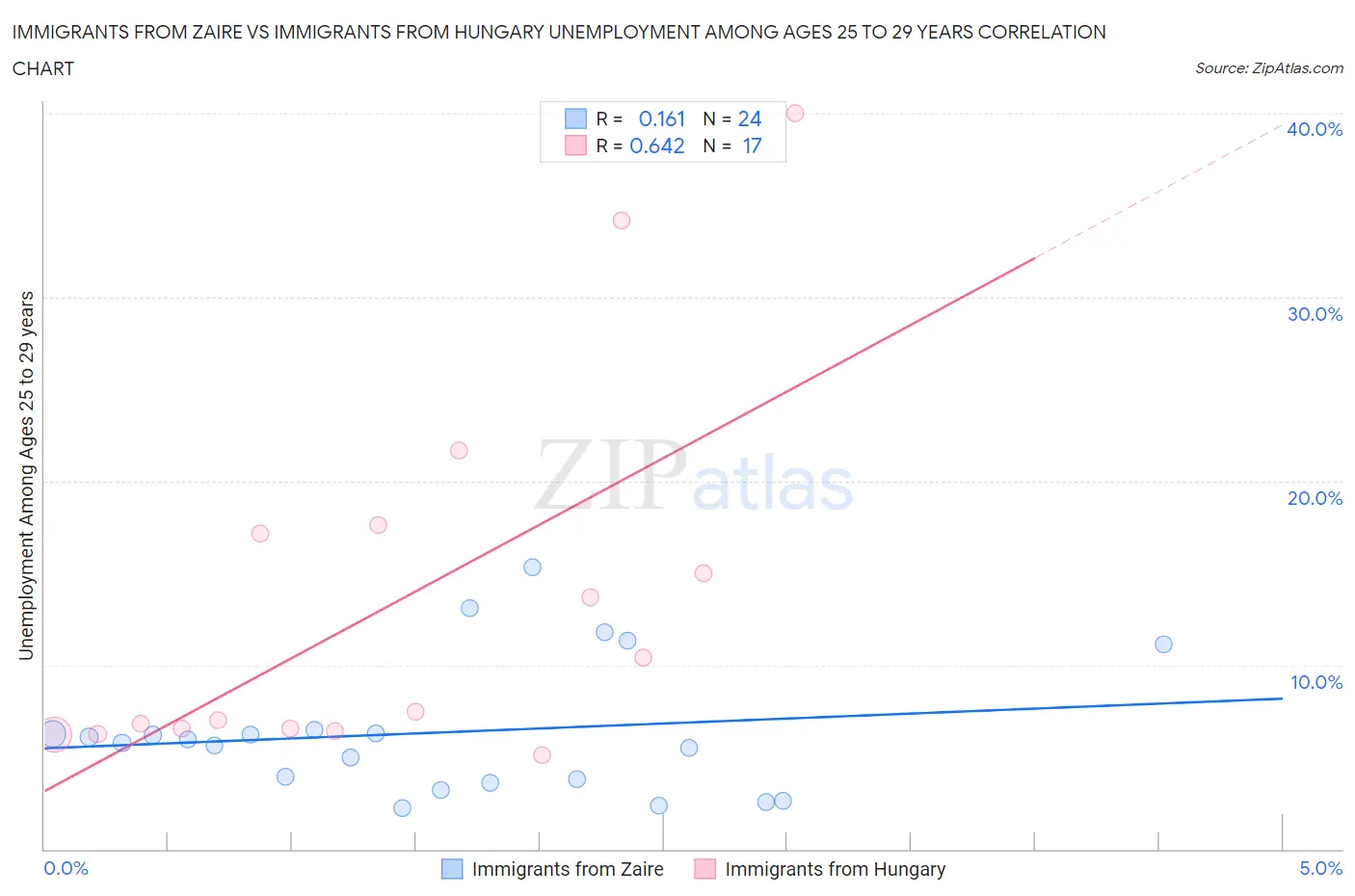 Immigrants from Zaire vs Immigrants from Hungary Unemployment Among Ages 25 to 29 years