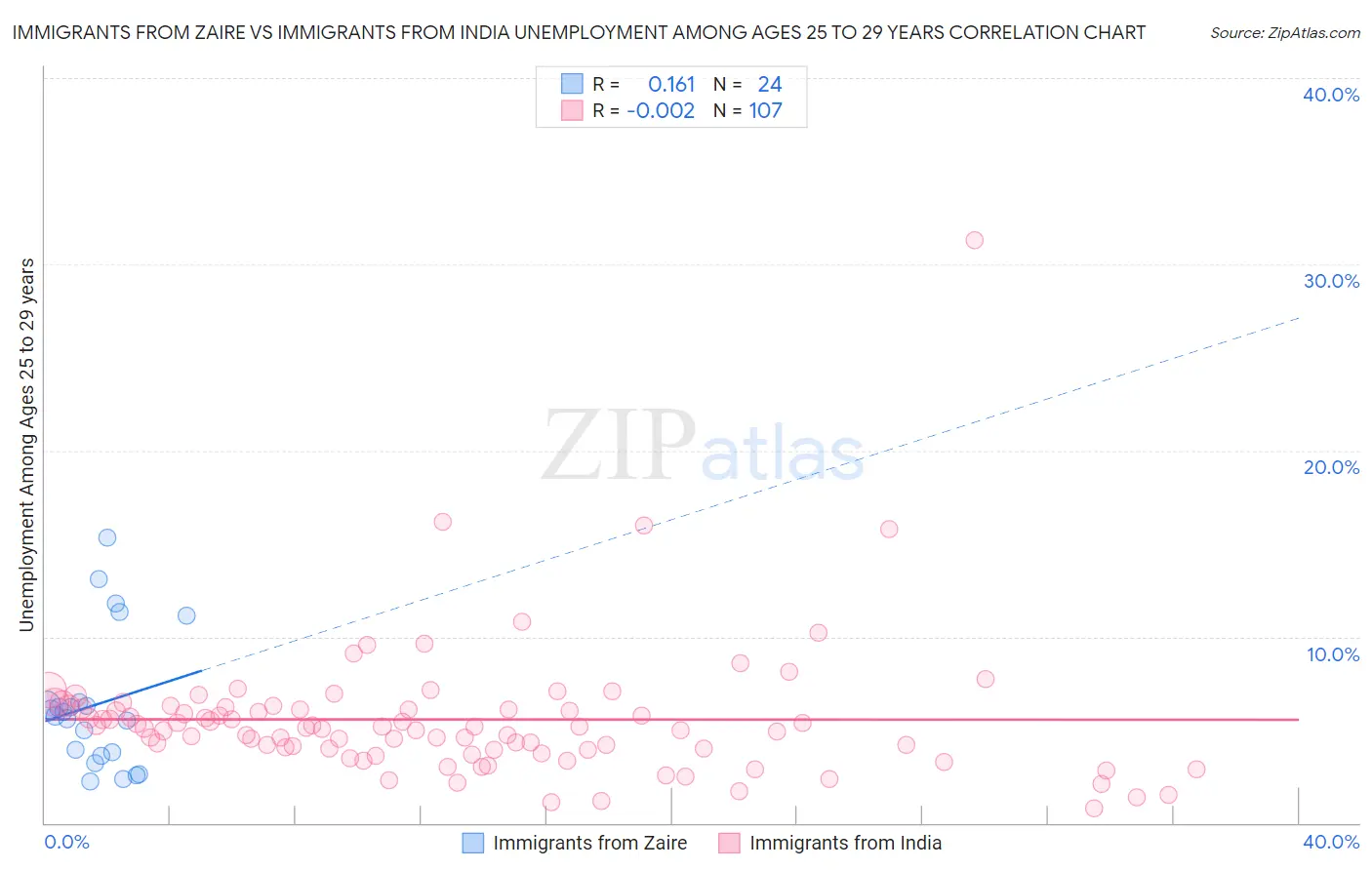 Immigrants from Zaire vs Immigrants from India Unemployment Among Ages 25 to 29 years