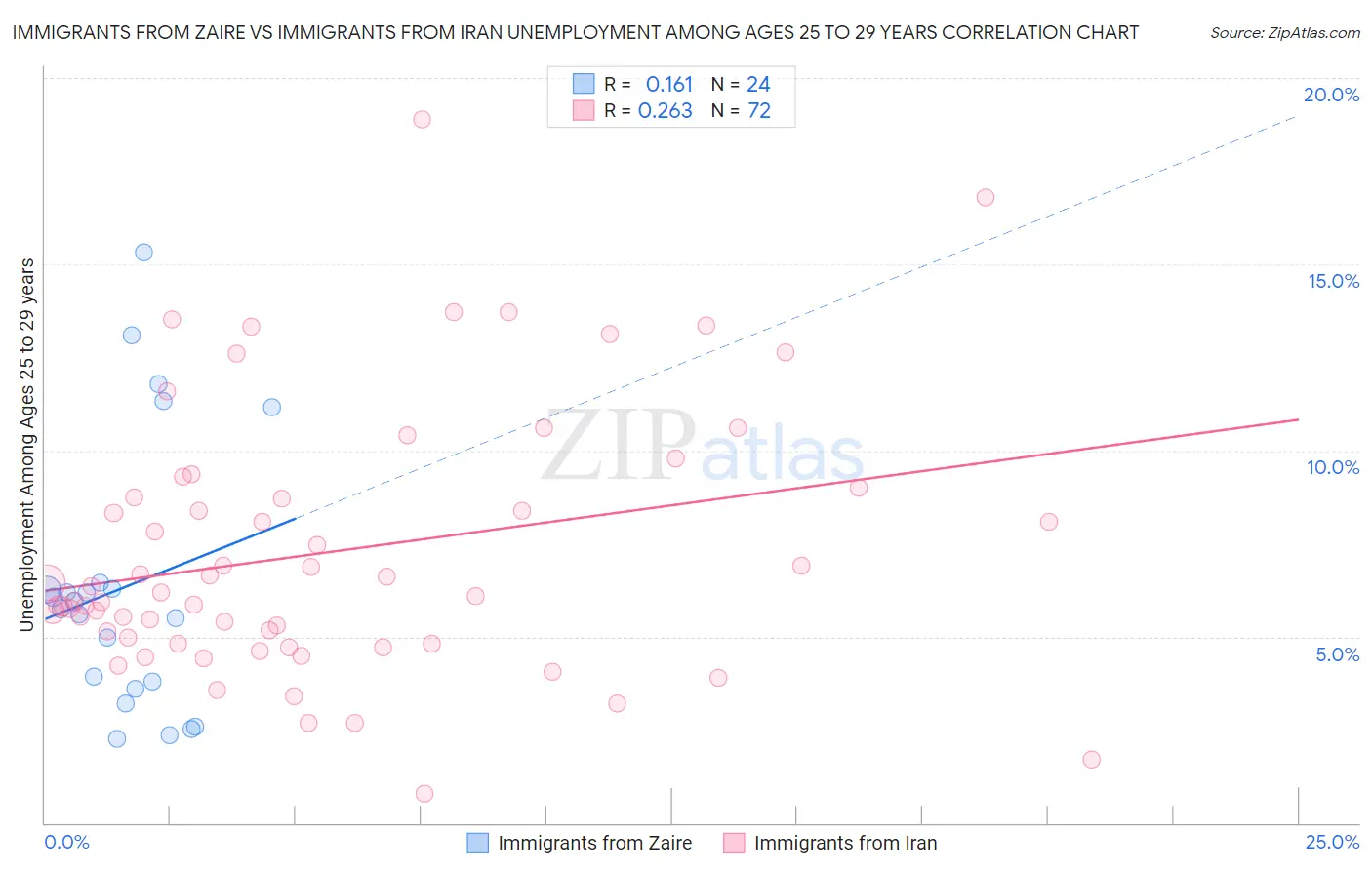 Immigrants from Zaire vs Immigrants from Iran Unemployment Among Ages 25 to 29 years