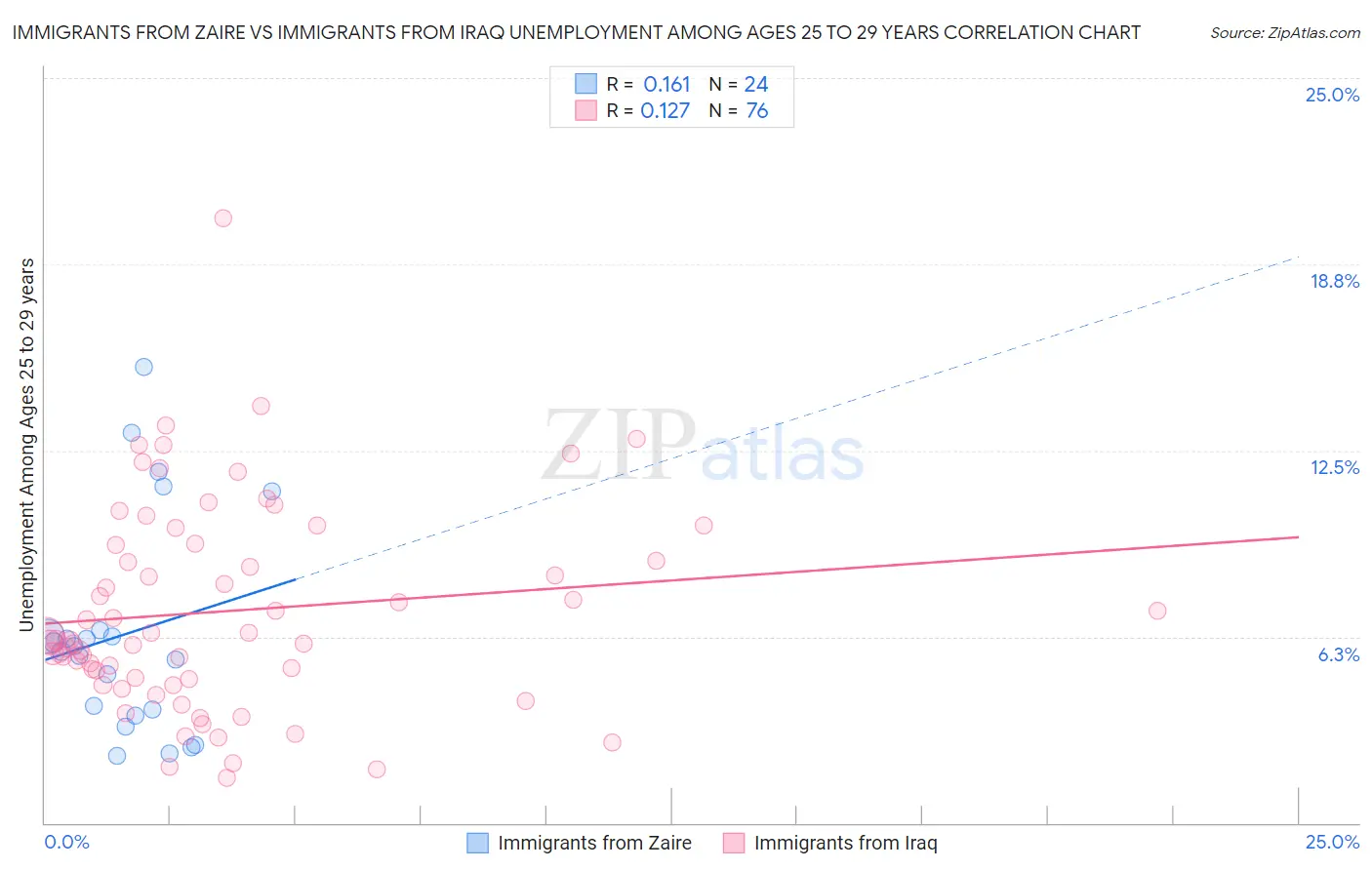 Immigrants from Zaire vs Immigrants from Iraq Unemployment Among Ages 25 to 29 years