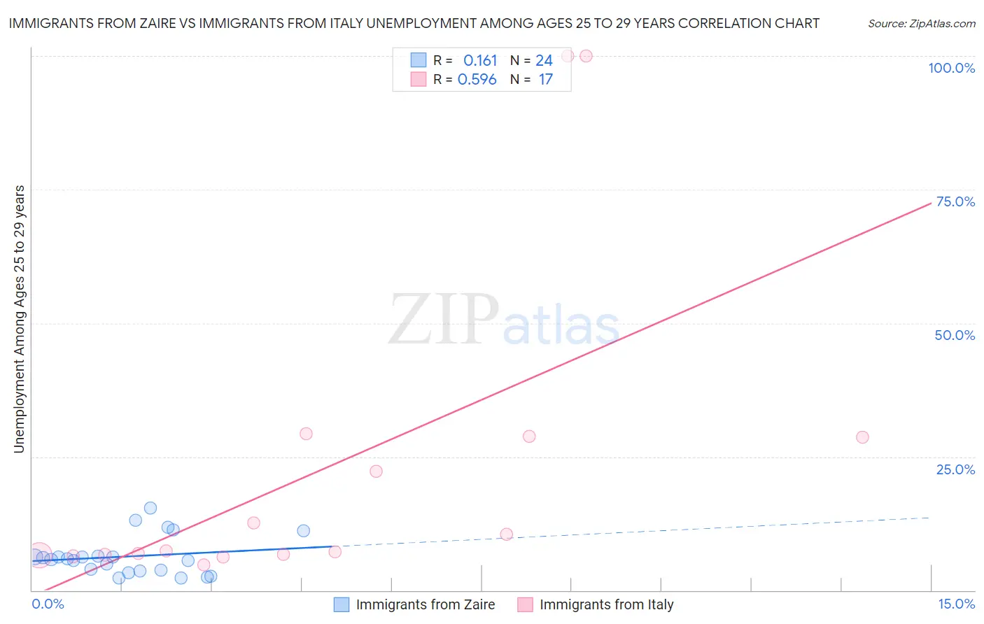 Immigrants from Zaire vs Immigrants from Italy Unemployment Among Ages 25 to 29 years