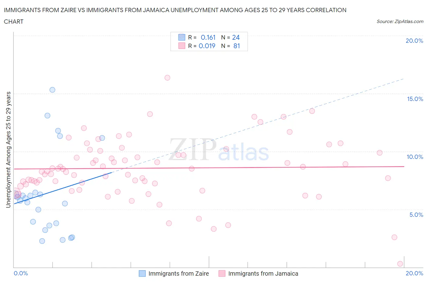Immigrants from Zaire vs Immigrants from Jamaica Unemployment Among Ages 25 to 29 years
