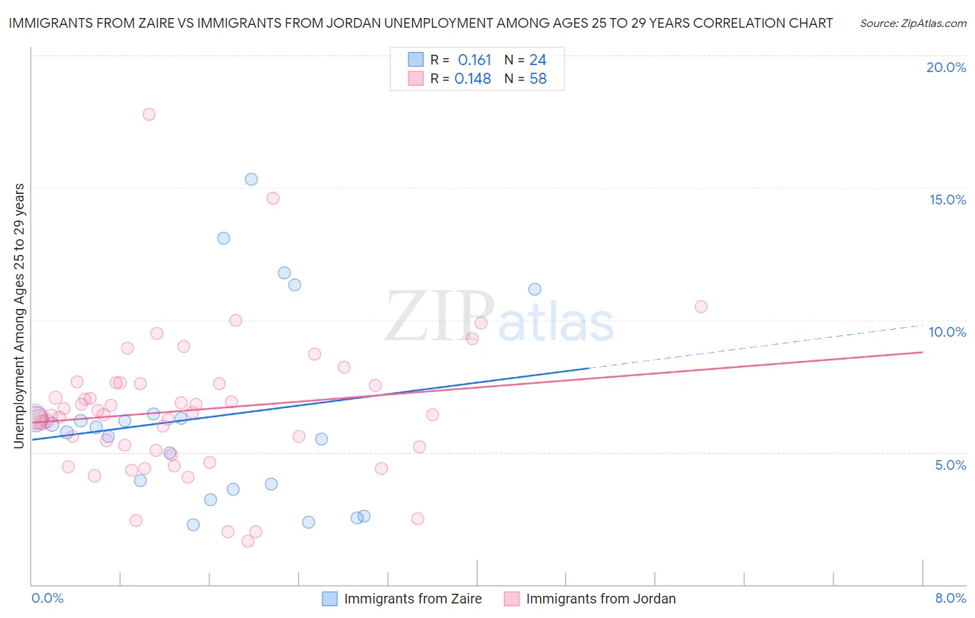Immigrants from Zaire vs Immigrants from Jordan Unemployment Among Ages 25 to 29 years