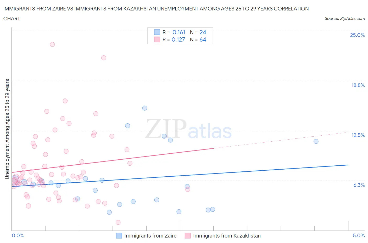 Immigrants from Zaire vs Immigrants from Kazakhstan Unemployment Among Ages 25 to 29 years