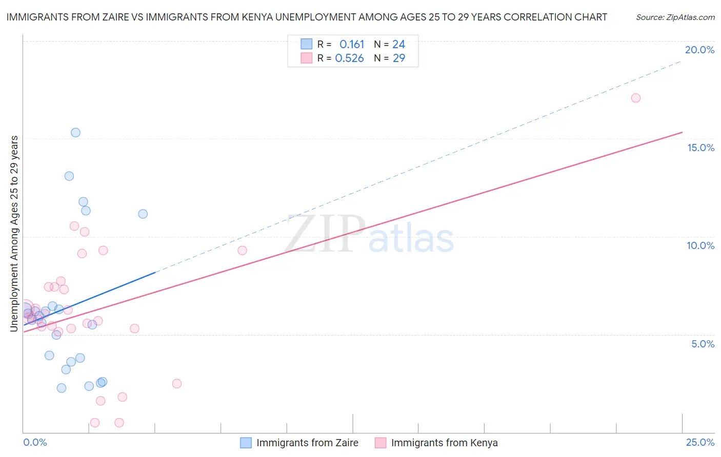 Immigrants from Zaire vs Immigrants from Kenya Unemployment Among Ages 25 to 29 years