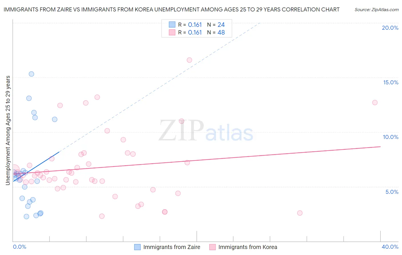 Immigrants from Zaire vs Immigrants from Korea Unemployment Among Ages 25 to 29 years