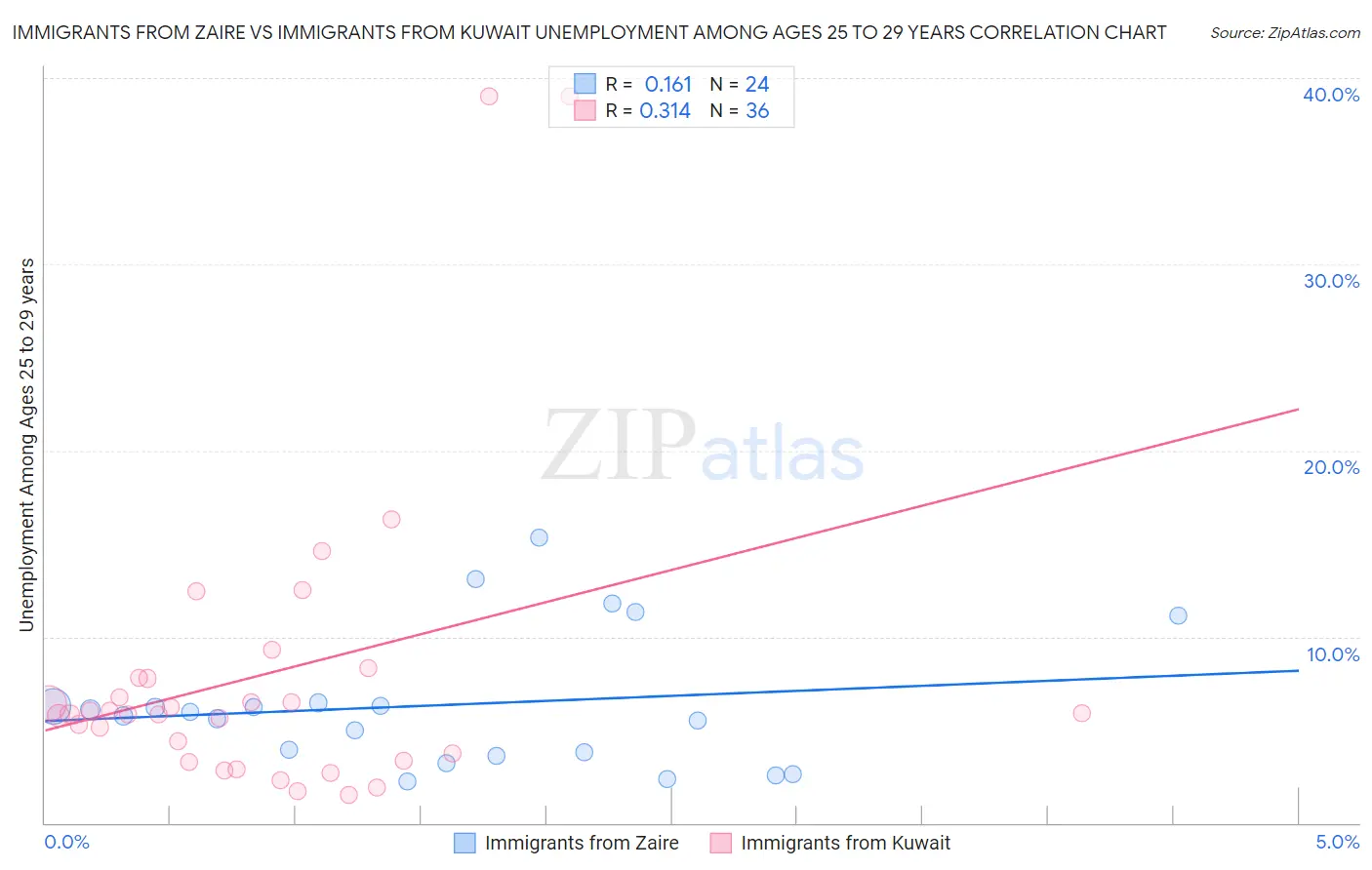 Immigrants from Zaire vs Immigrants from Kuwait Unemployment Among Ages 25 to 29 years