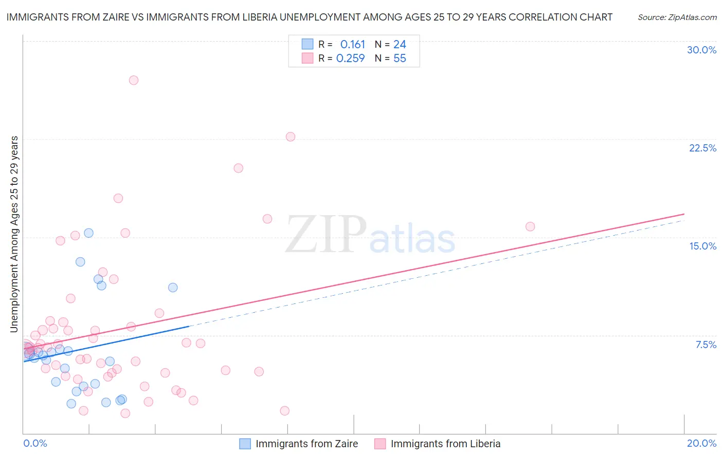 Immigrants from Zaire vs Immigrants from Liberia Unemployment Among Ages 25 to 29 years