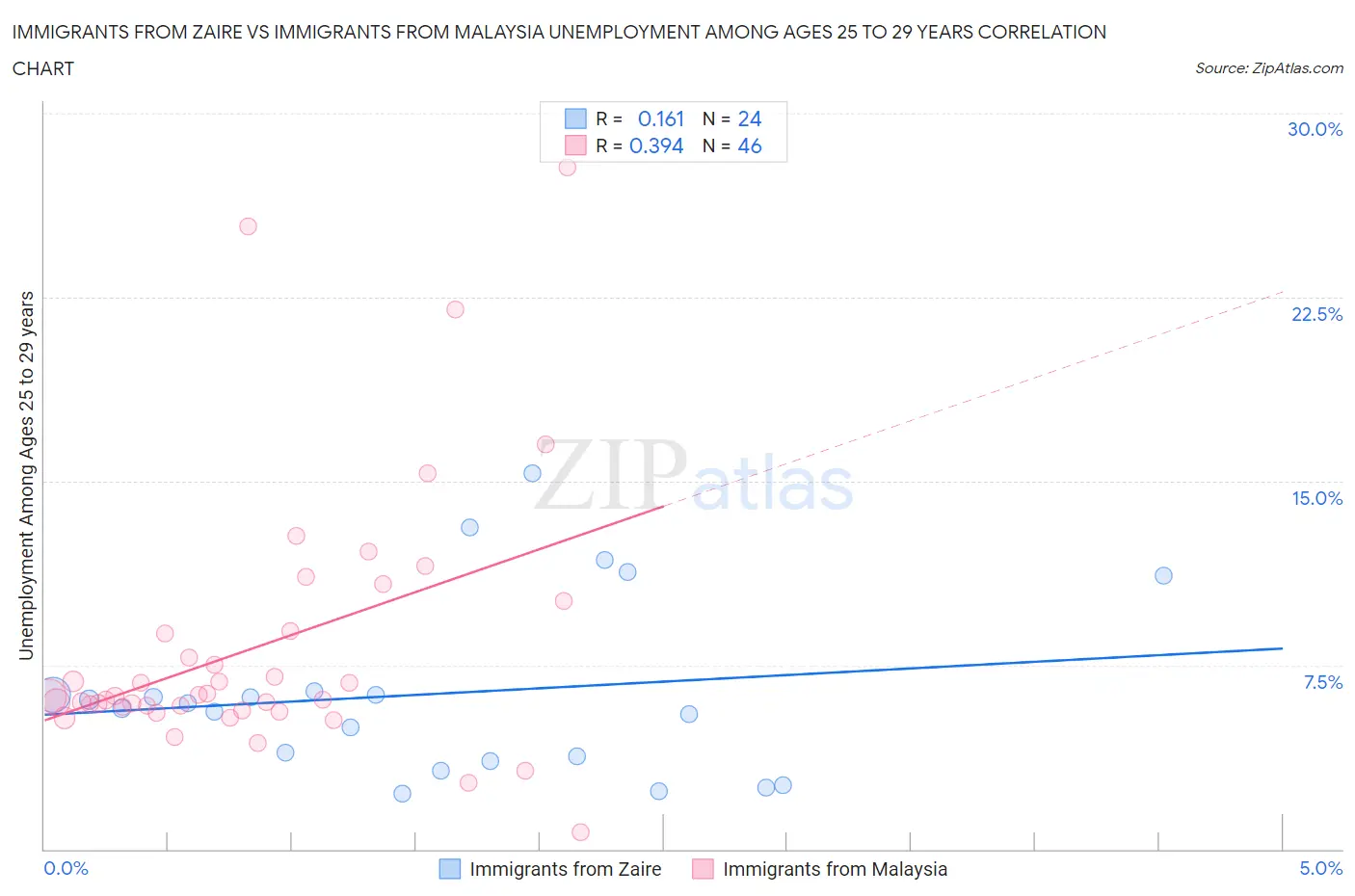 Immigrants from Zaire vs Immigrants from Malaysia Unemployment Among Ages 25 to 29 years