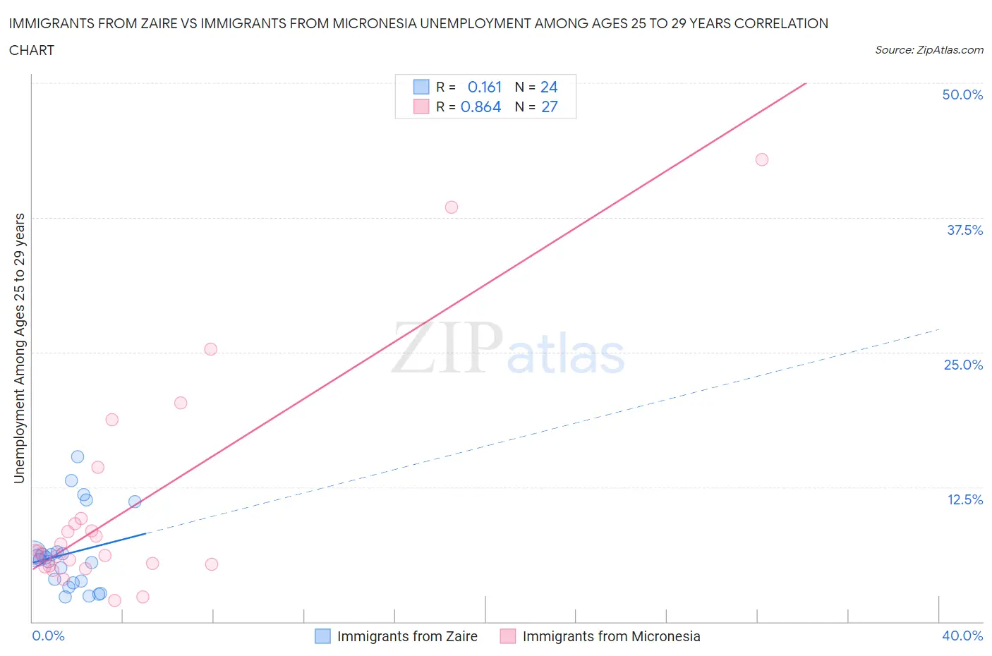 Immigrants from Zaire vs Immigrants from Micronesia Unemployment Among Ages 25 to 29 years