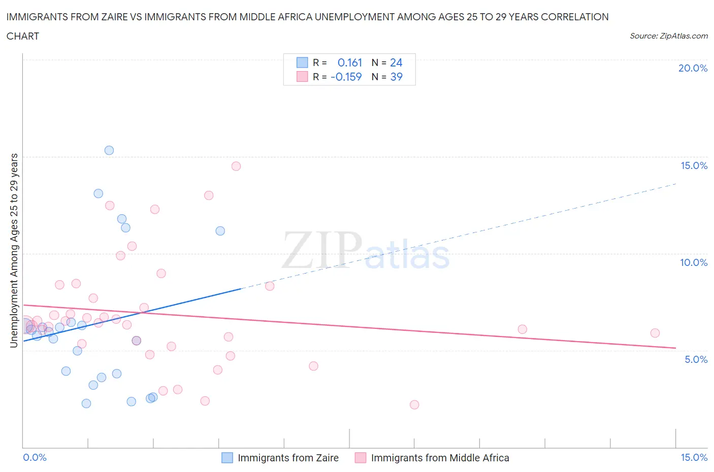 Immigrants from Zaire vs Immigrants from Middle Africa Unemployment Among Ages 25 to 29 years