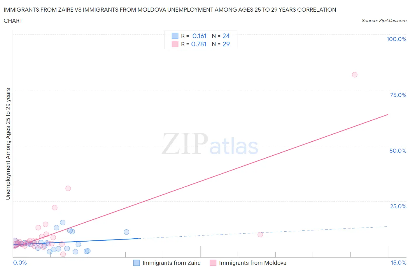 Immigrants from Zaire vs Immigrants from Moldova Unemployment Among Ages 25 to 29 years