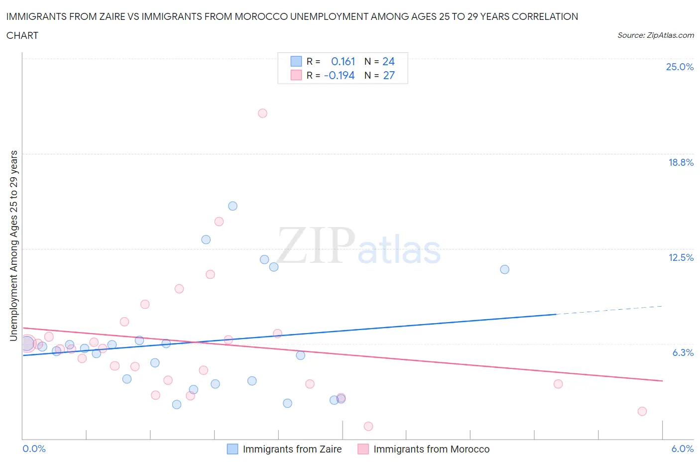 Immigrants from Zaire vs Immigrants from Morocco Unemployment Among Ages 25 to 29 years