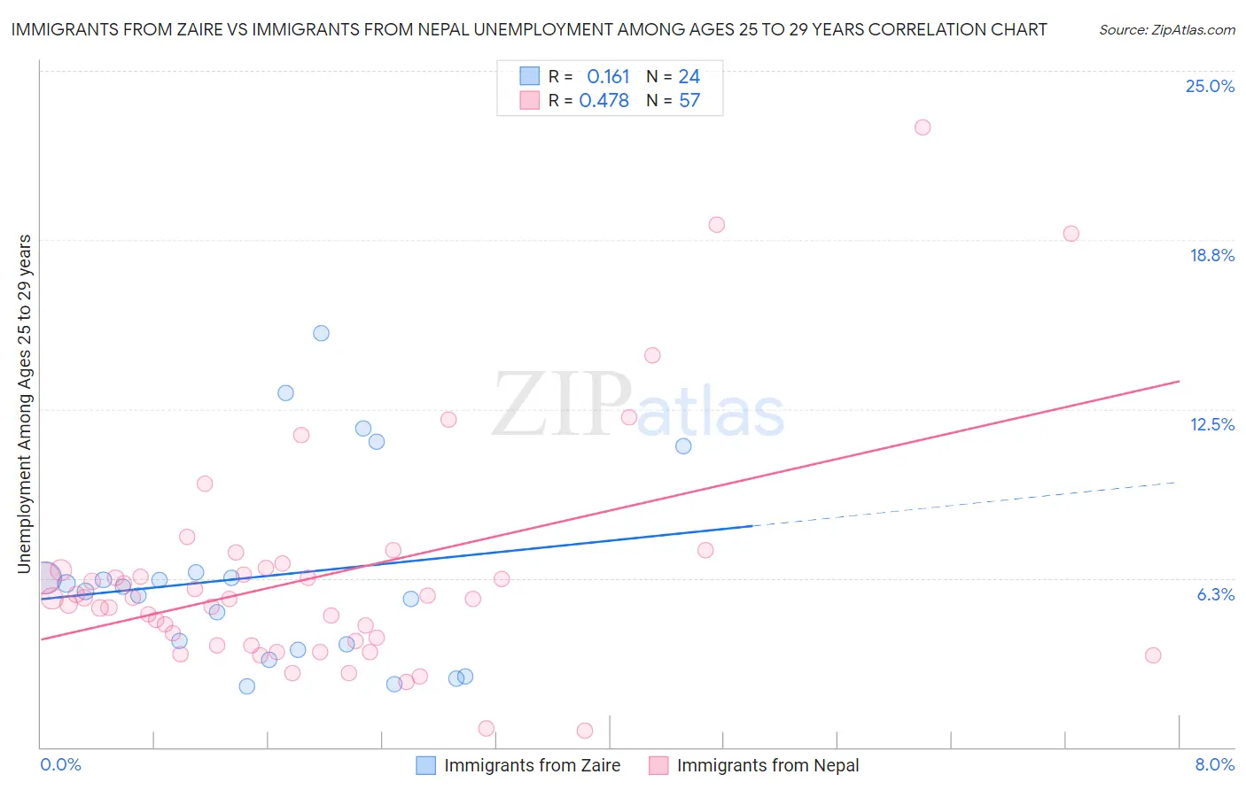 Immigrants from Zaire vs Immigrants from Nepal Unemployment Among Ages 25 to 29 years