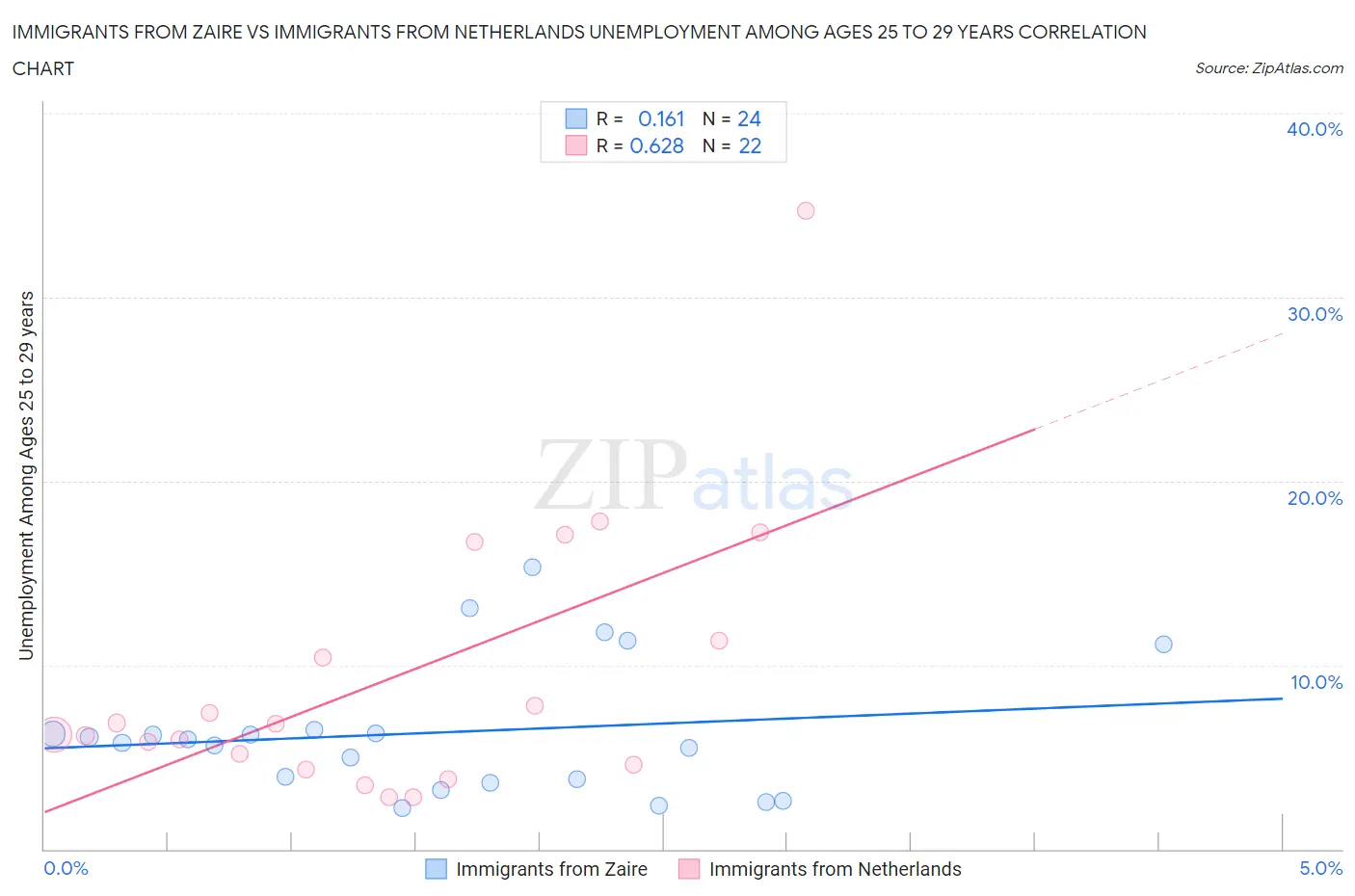 Immigrants from Zaire vs Immigrants from Netherlands Unemployment Among Ages 25 to 29 years