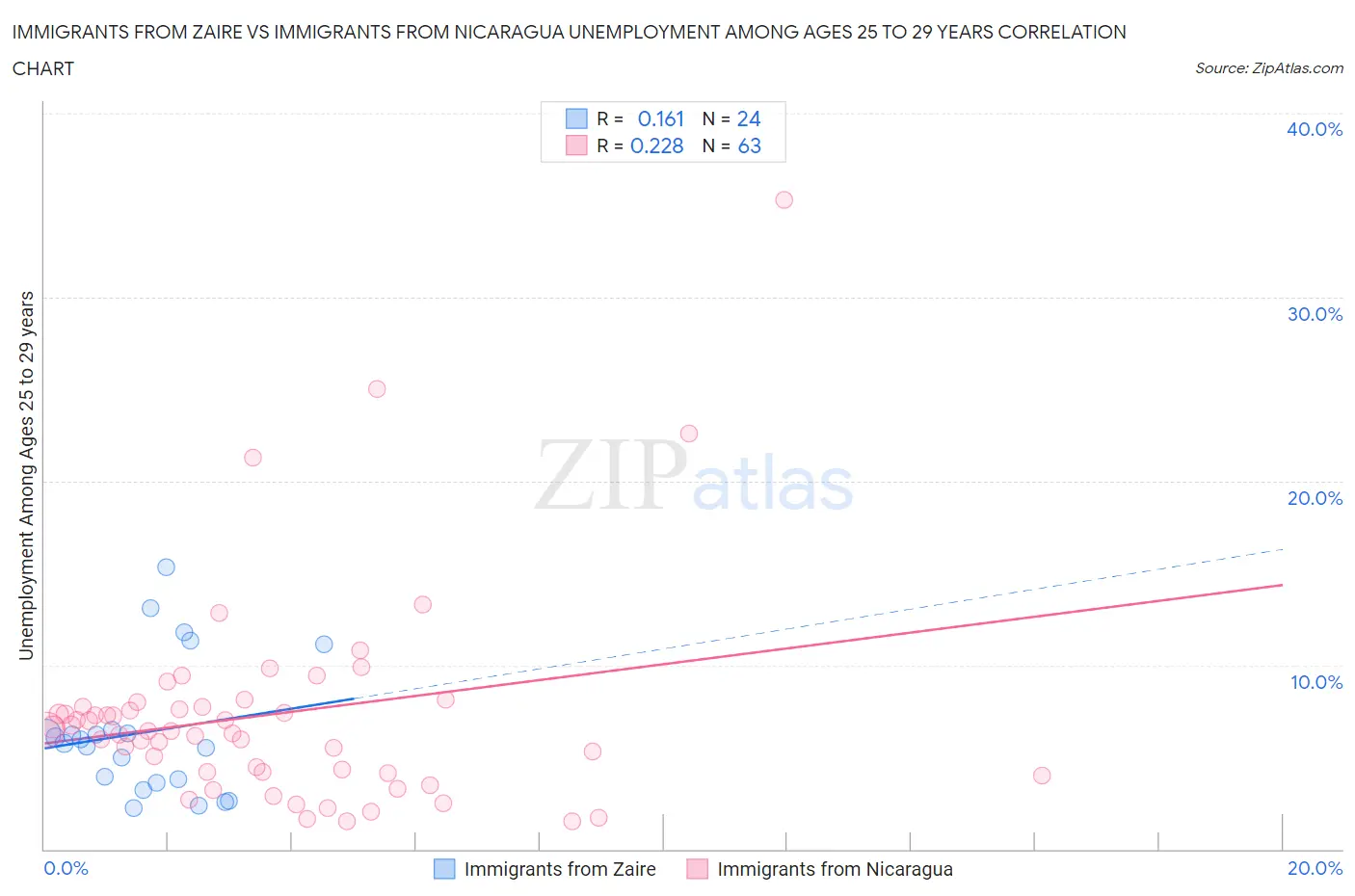 Immigrants from Zaire vs Immigrants from Nicaragua Unemployment Among Ages 25 to 29 years