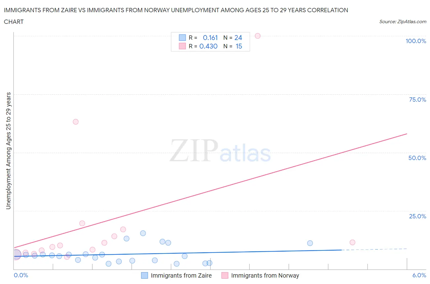 Immigrants from Zaire vs Immigrants from Norway Unemployment Among Ages 25 to 29 years