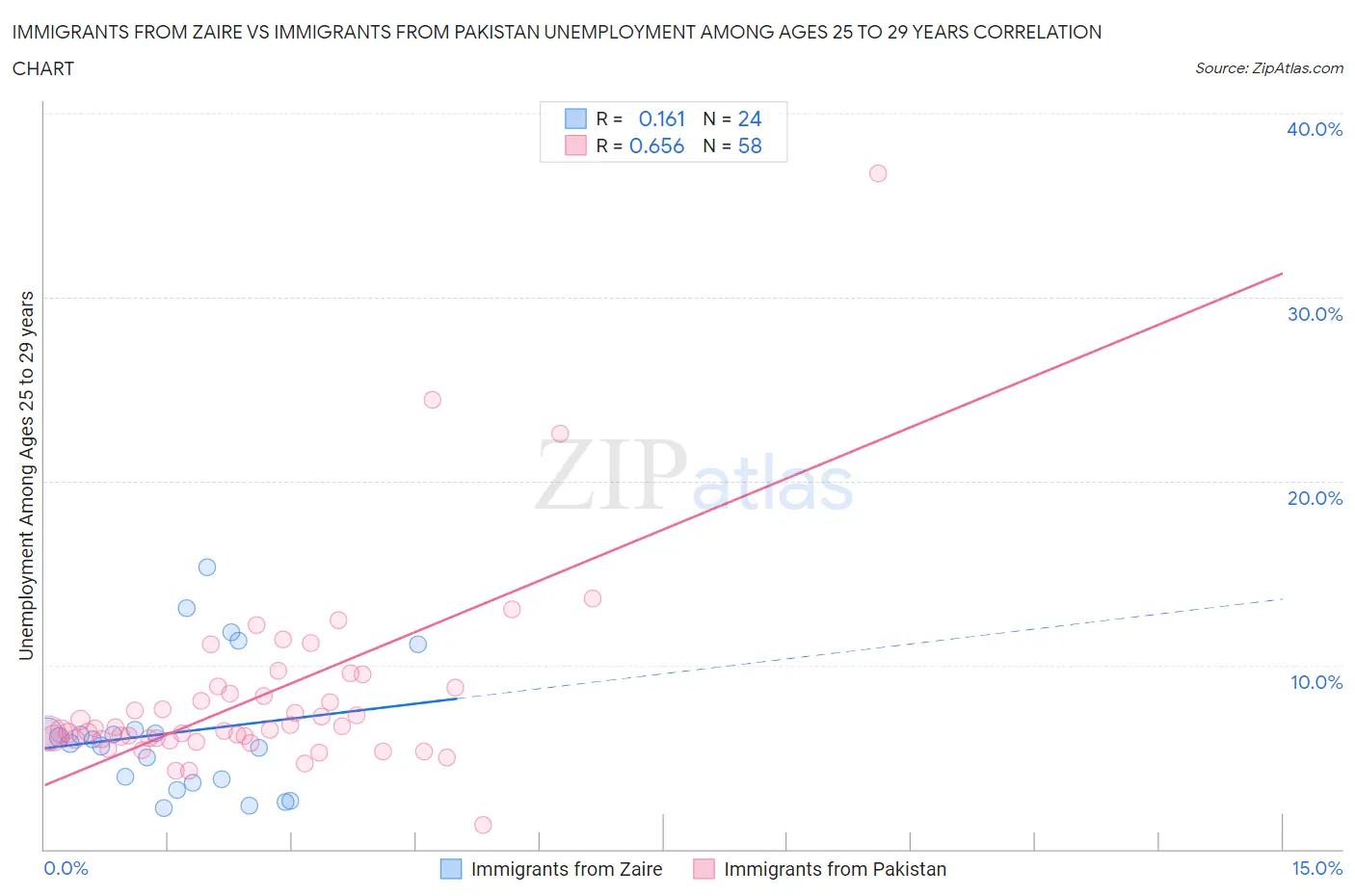 Immigrants from Zaire vs Immigrants from Pakistan Unemployment Among Ages 25 to 29 years