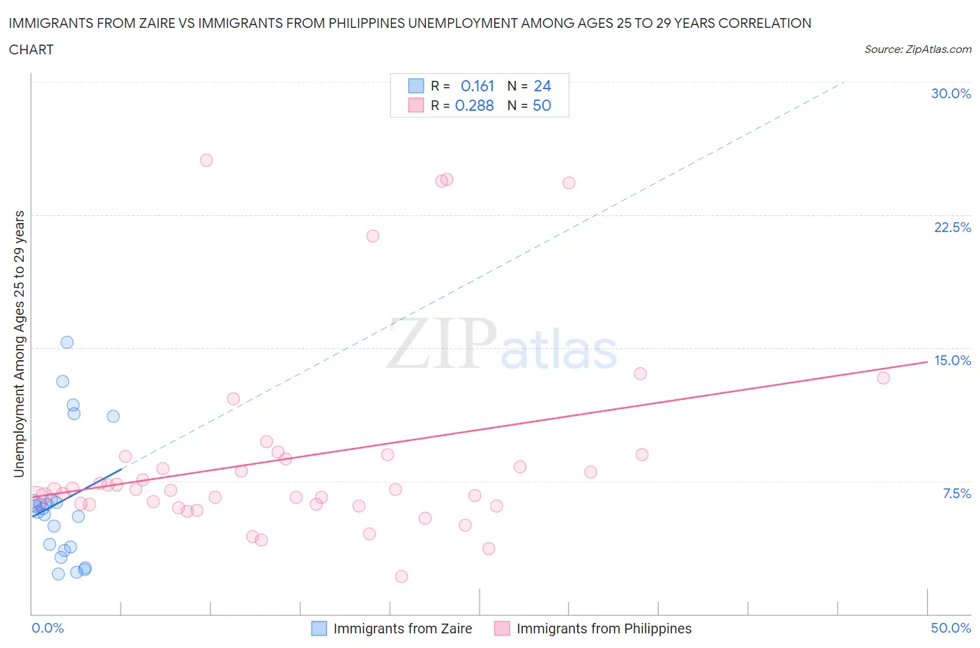 Immigrants from Zaire vs Immigrants from Philippines Unemployment Among Ages 25 to 29 years