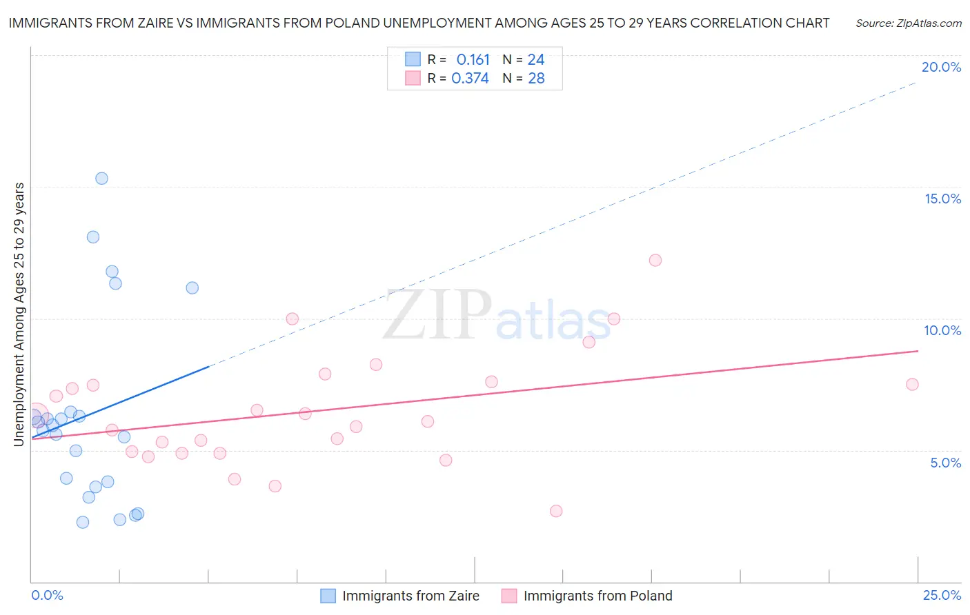 Immigrants from Zaire vs Immigrants from Poland Unemployment Among Ages 25 to 29 years