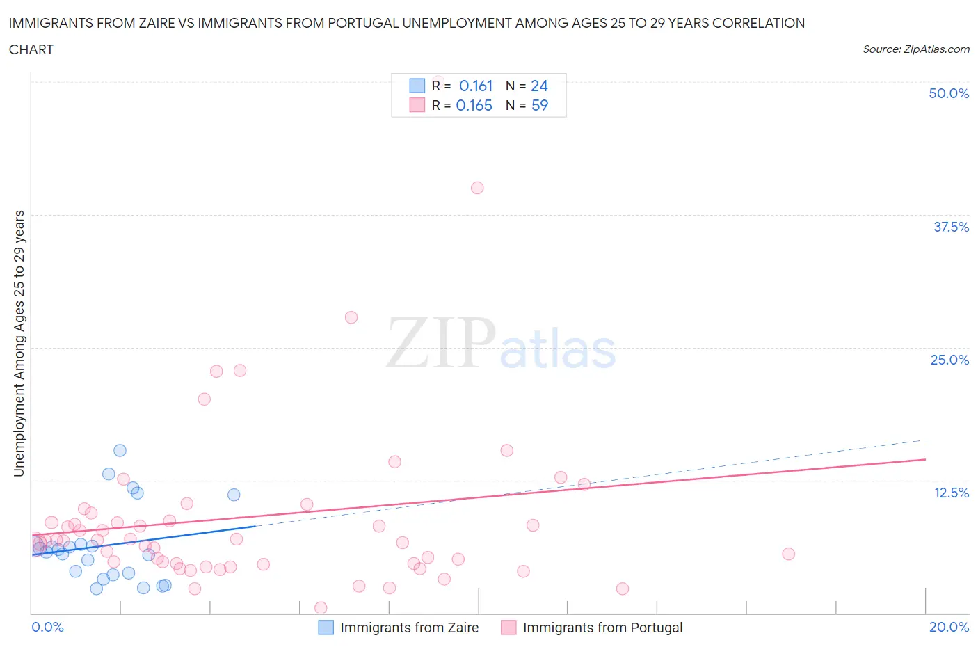 Immigrants from Zaire vs Immigrants from Portugal Unemployment Among Ages 25 to 29 years