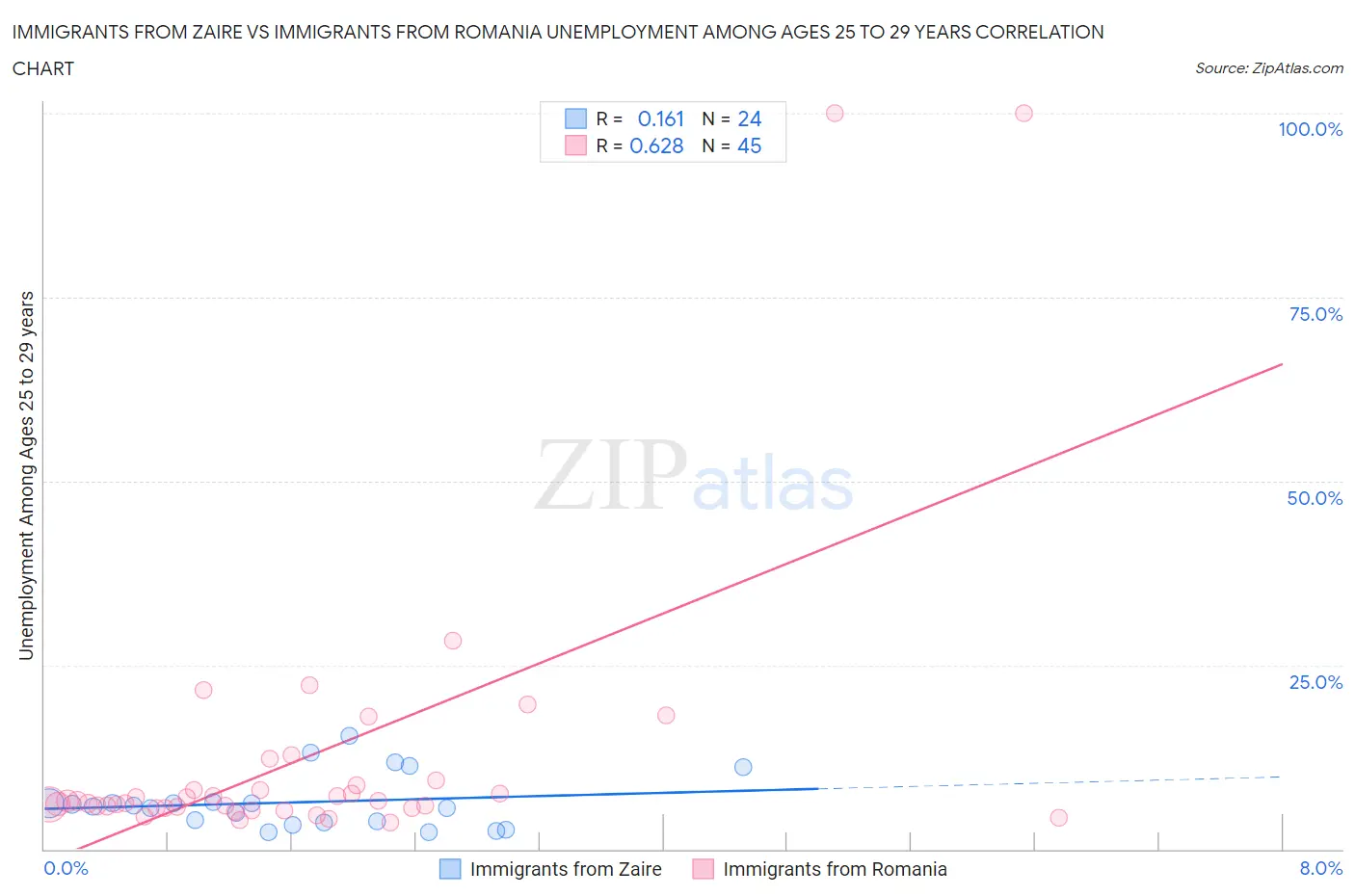 Immigrants from Zaire vs Immigrants from Romania Unemployment Among Ages 25 to 29 years