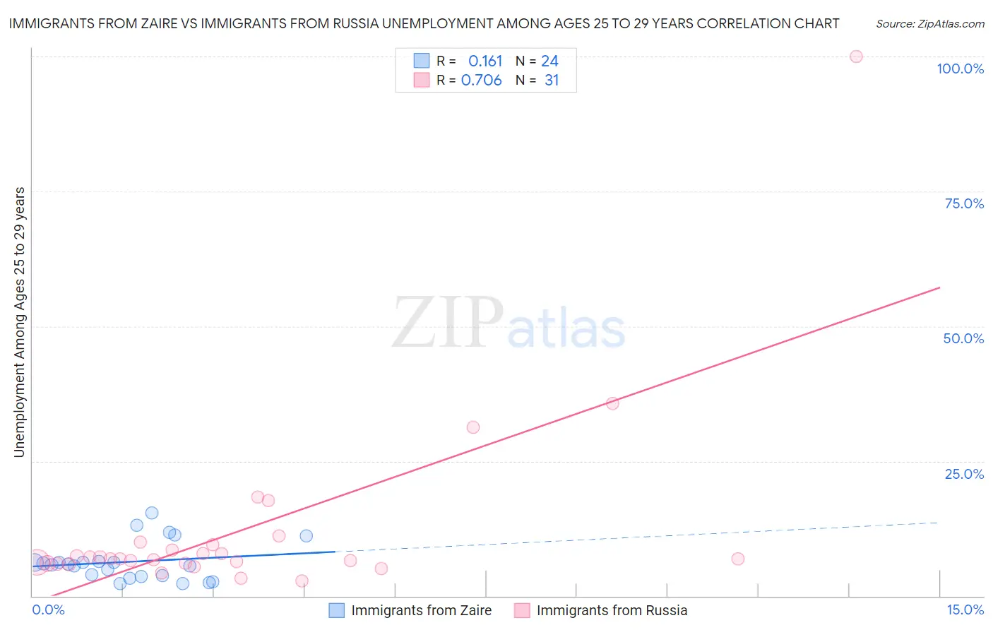 Immigrants from Zaire vs Immigrants from Russia Unemployment Among Ages 25 to 29 years