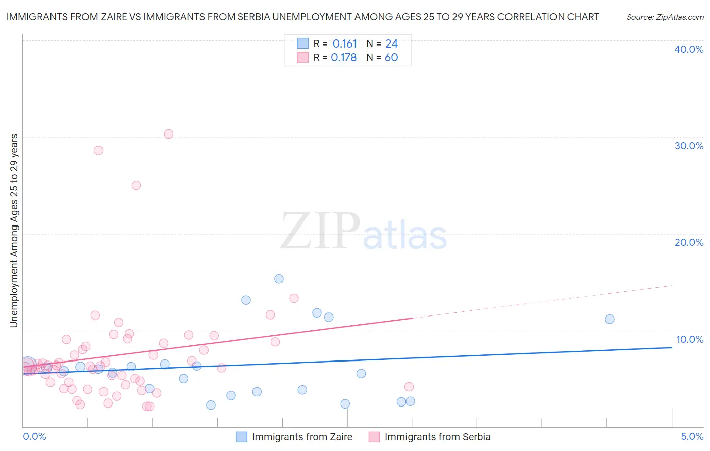 Immigrants from Zaire vs Immigrants from Serbia Unemployment Among Ages 25 to 29 years