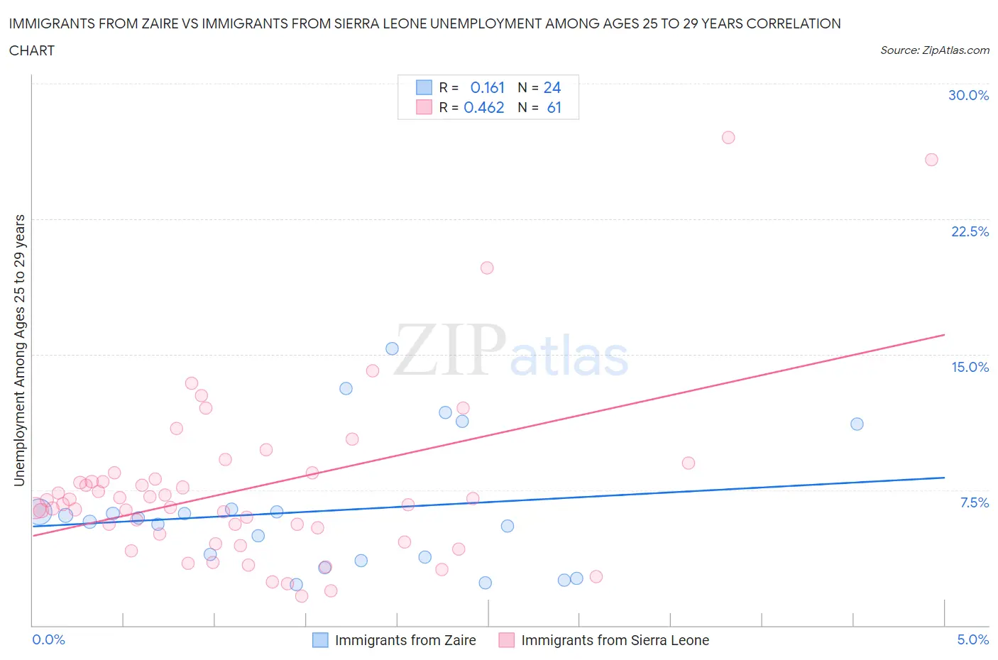 Immigrants from Zaire vs Immigrants from Sierra Leone Unemployment Among Ages 25 to 29 years