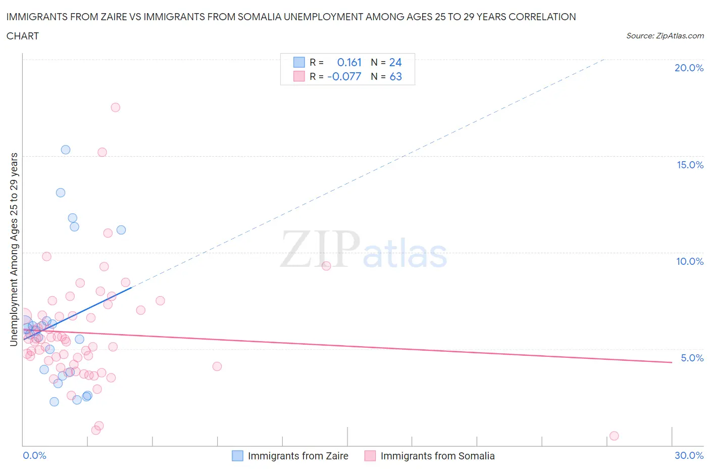 Immigrants from Zaire vs Immigrants from Somalia Unemployment Among Ages 25 to 29 years
