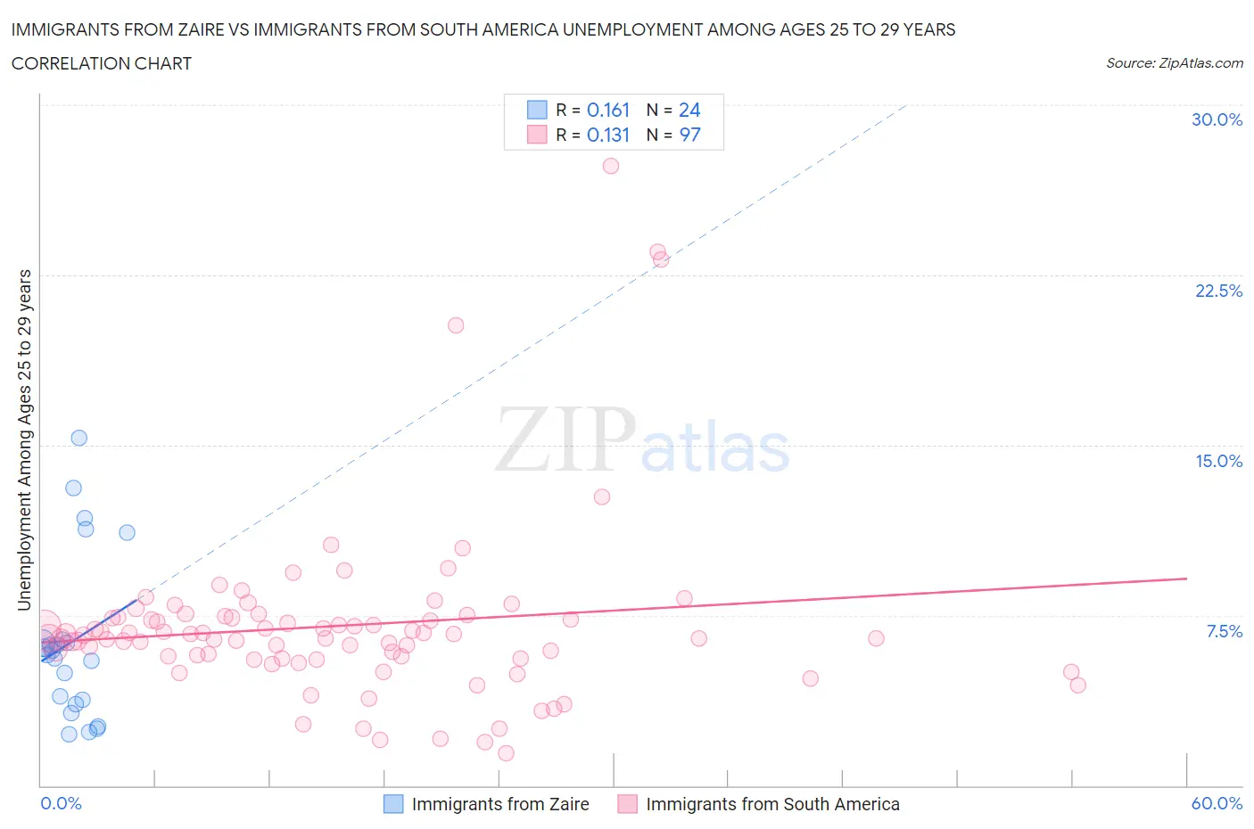 Immigrants from Zaire vs Immigrants from South America Unemployment Among Ages 25 to 29 years