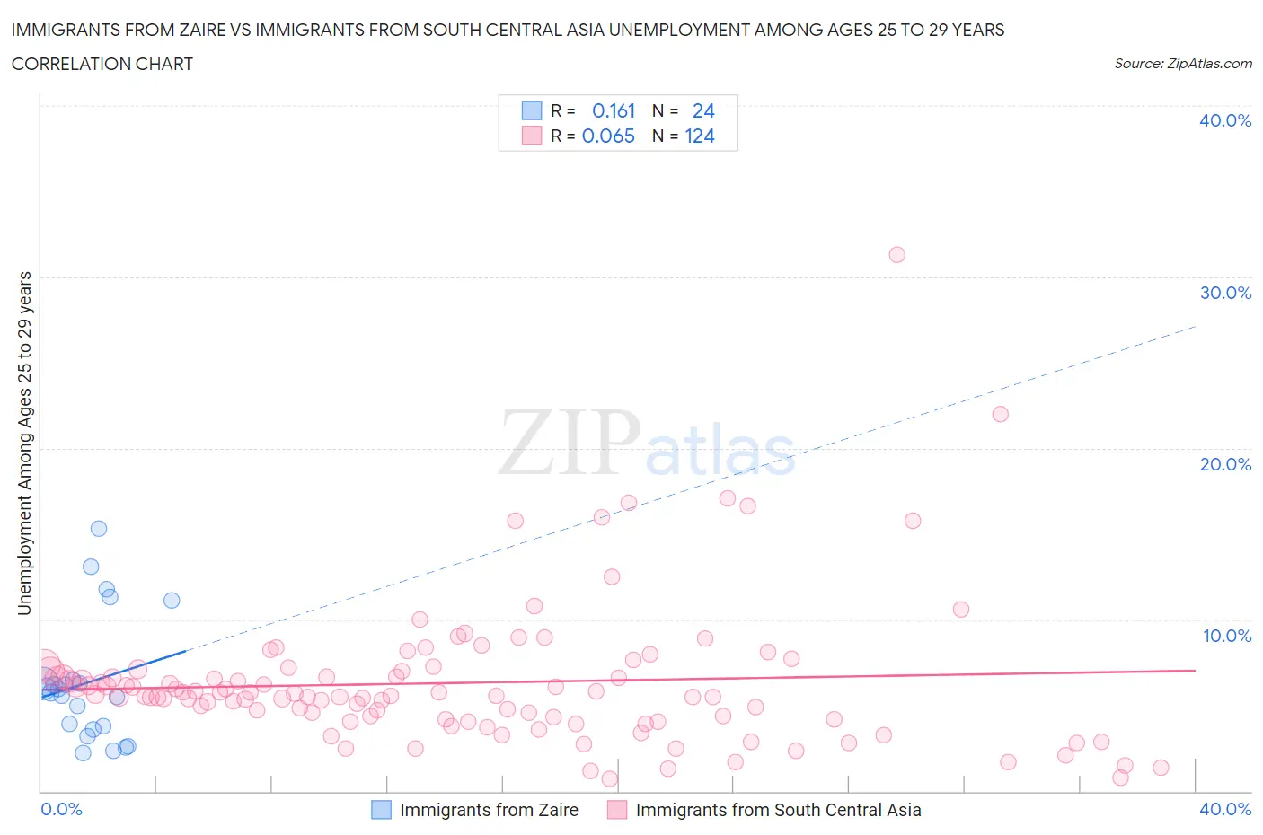 Immigrants from Zaire vs Immigrants from South Central Asia Unemployment Among Ages 25 to 29 years