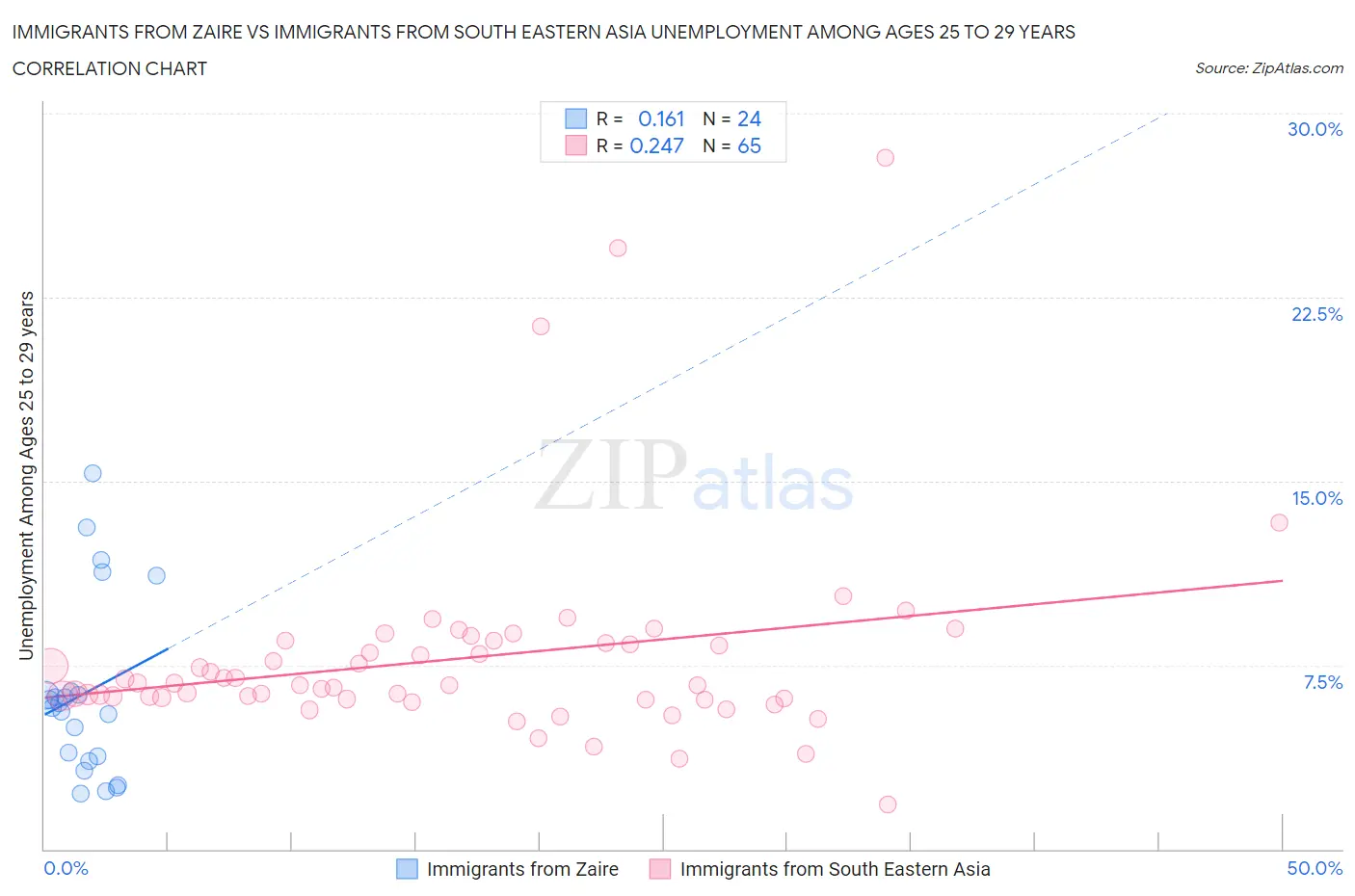 Immigrants from Zaire vs Immigrants from South Eastern Asia Unemployment Among Ages 25 to 29 years