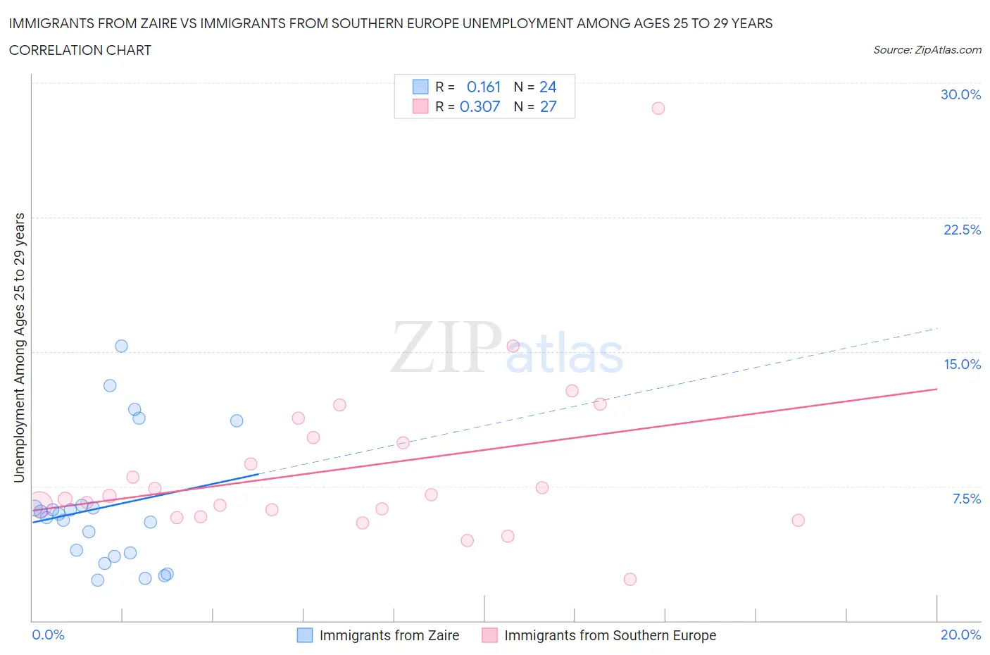 Immigrants from Zaire vs Immigrants from Southern Europe Unemployment Among Ages 25 to 29 years