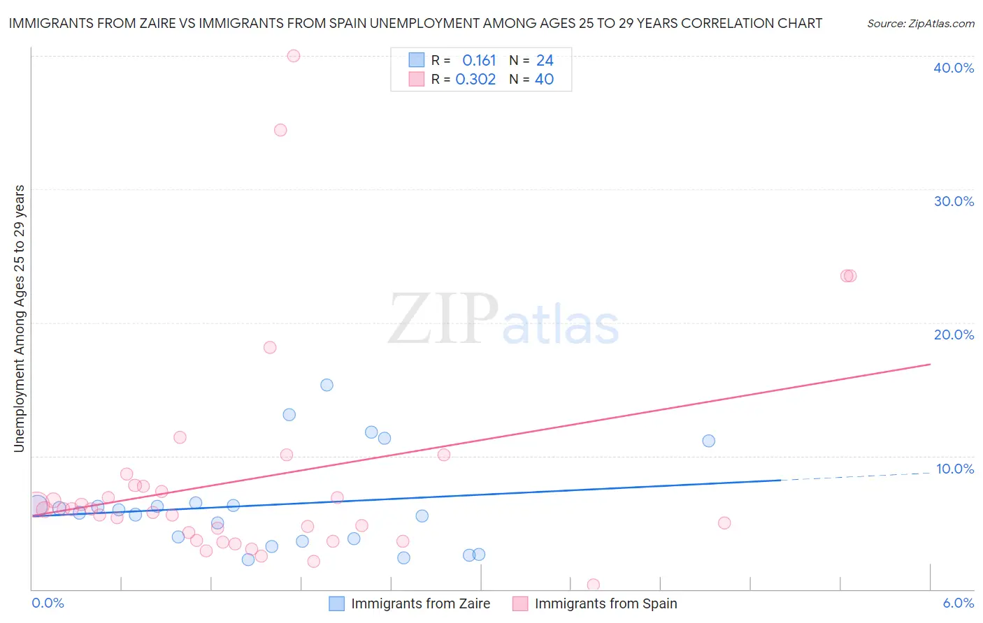 Immigrants from Zaire vs Immigrants from Spain Unemployment Among Ages 25 to 29 years