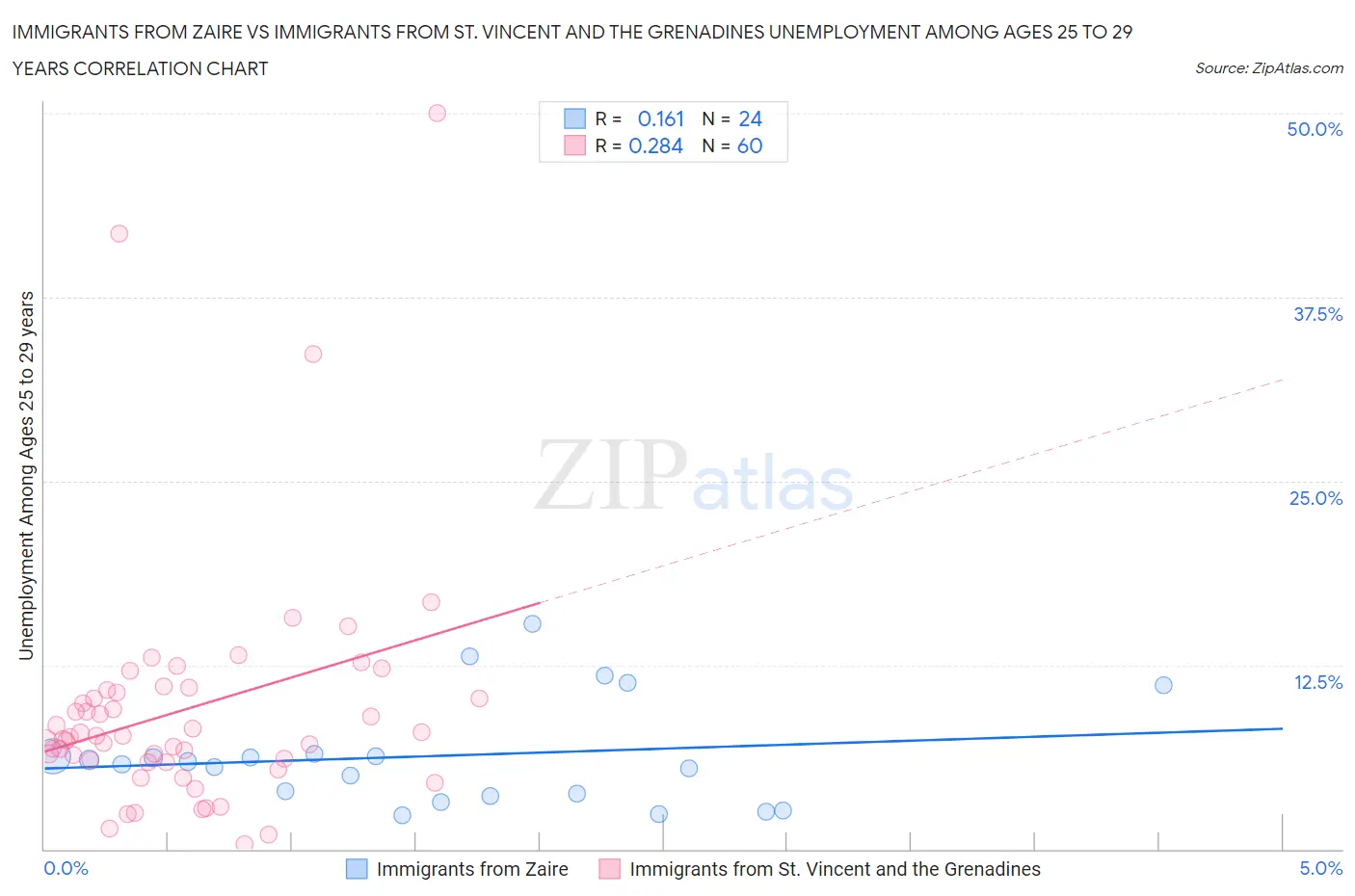 Immigrants from Zaire vs Immigrants from St. Vincent and the Grenadines Unemployment Among Ages 25 to 29 years